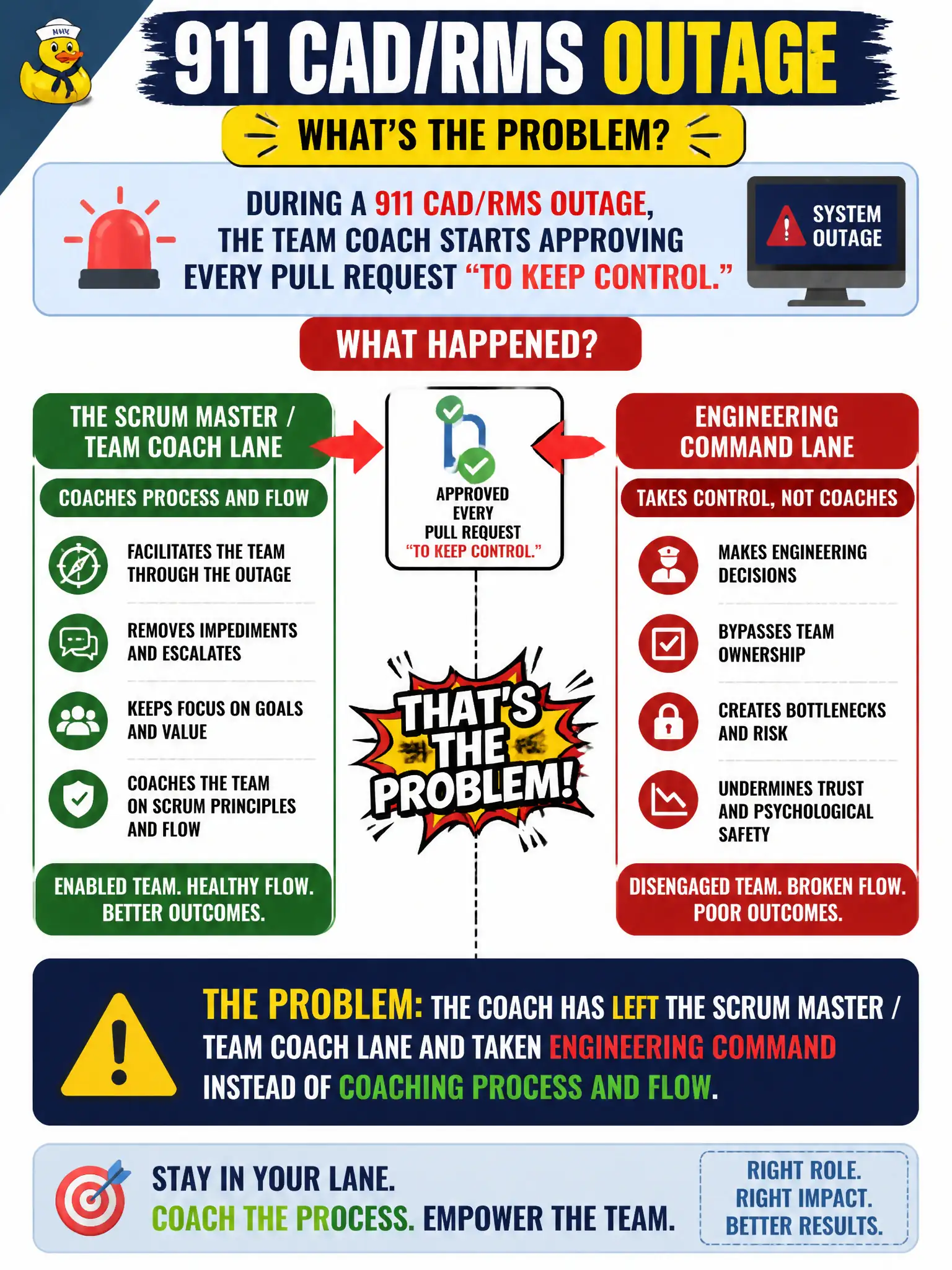 To Create an exciting colorful infographic that explains the concepts in the question: Question: During a 911 CAD/RMS outage, the Team Coach starts approving every pull request “to keep control.” What is the problem with that move? Correct Answer: The coach has left the Scrum Master / Team Coach lane and taken engineering command instead of coaching process and flow. Put EVERY visible label in double quotes. No people. No A/B/C/D letters. In one of the four corners put a little "Navy Duck".