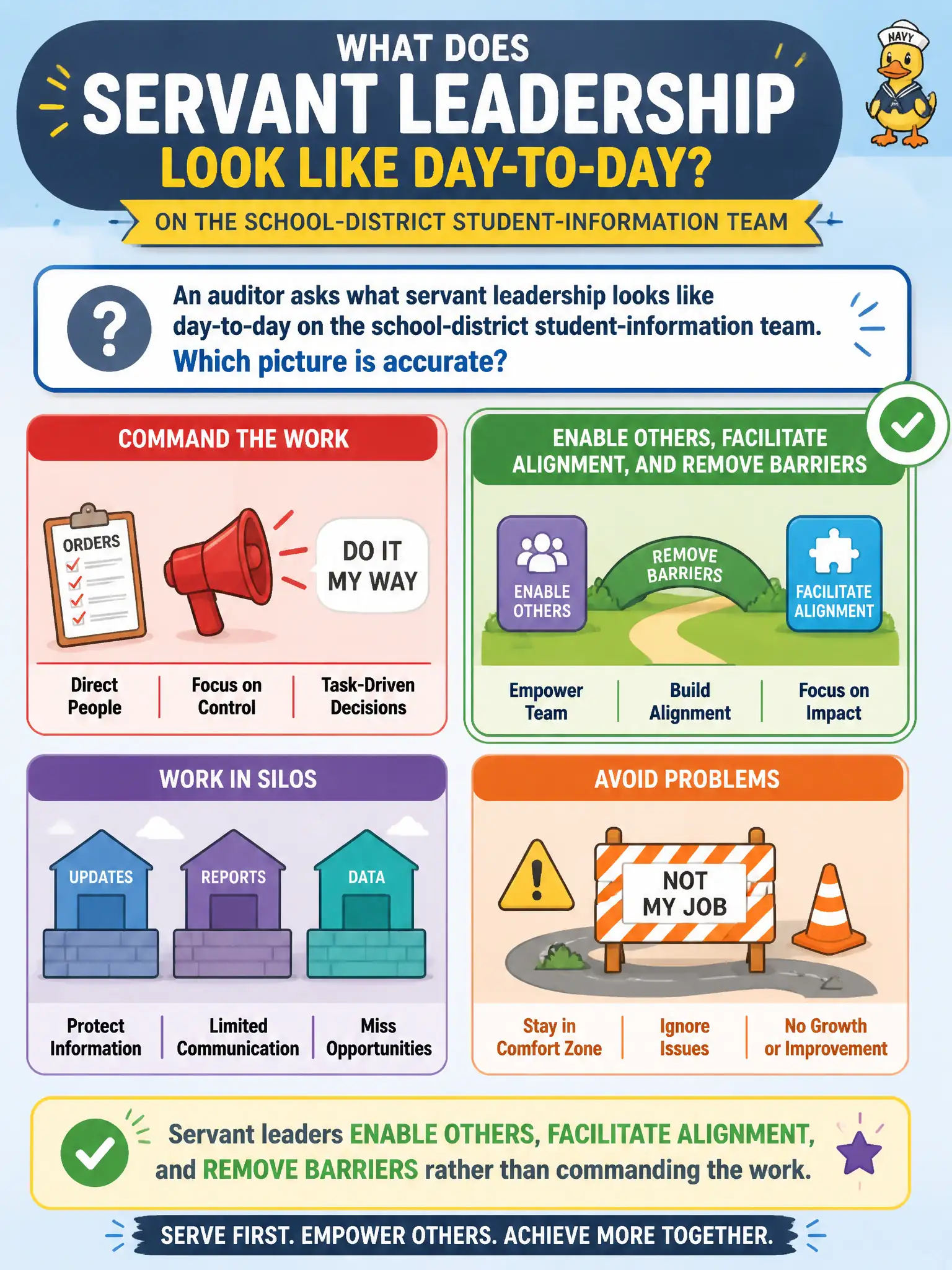 To Create an exciting colorful infographic that explains the concepts in the question: Question: An auditor asks what servant leadership looks like day-to-day on the school-district student-information team. Which picture is accurate? Correct Answer: Enable others, facilitate alignment, and remove barriers rather than commanding the work. Put EVERY visible label in double quotes. No people. No A/B/C/D letters. In one of the four corners put a little "Navy Duck".