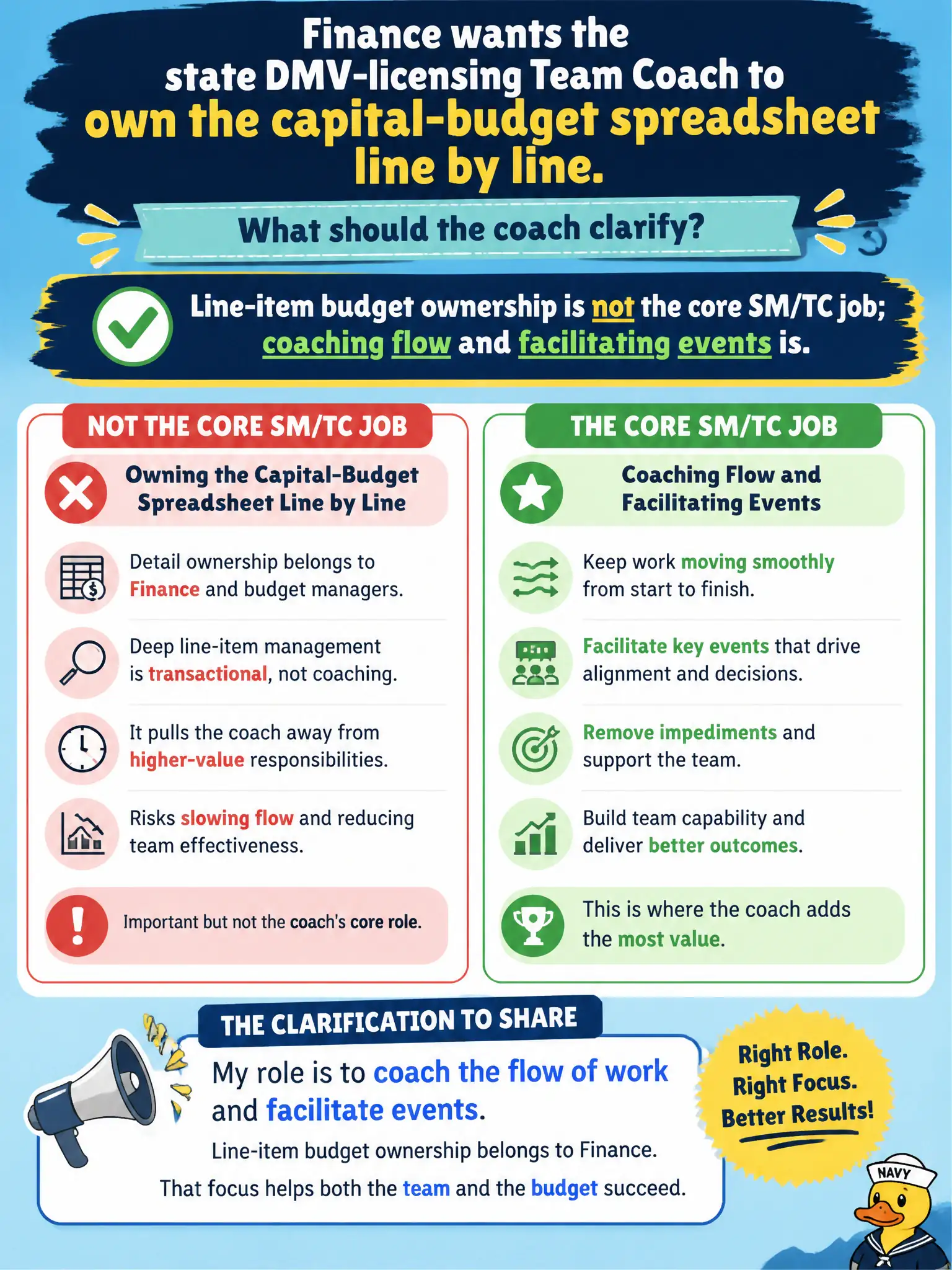 To Create an exciting colorful infographic that explains the concepts in the question: Question: Finance wants the state DMV-licensing Team Coach to own the capital-budget spreadsheet line by line. What should the coach clarify? Correct Answer: Line-item budget ownership is not the core SM/TC job; coaching flow and facilitating events is. Put EVERY visible label in double quotes. No people. No A/B/C/D letters. In one of the four corners put a little "Navy Duck".