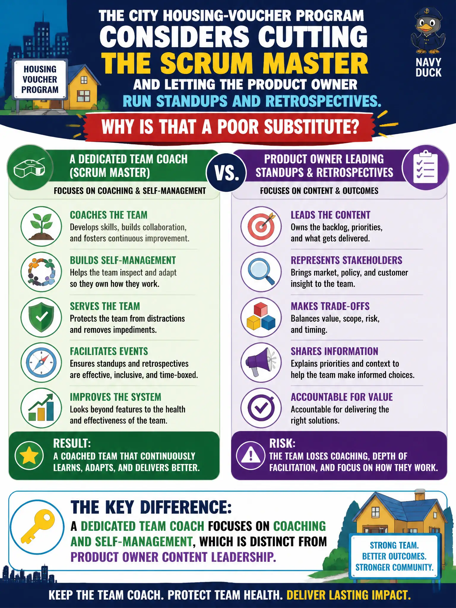 To Create an exciting colorful infographic that explains the concepts in the question: Question: The city housing-voucher program considers cutting the Scrum Master and letting the Product Owner run standups and retrospectives. Why is that a poor substitute? Correct Answer: A dedicated Team Coach focuses on coaching and self-management, which is distinct from Product Owner content leadership. Put EVERY visible label in double quotes. No people. No A/B/C/D letters. In one of the four corners put a little "Navy Duck".