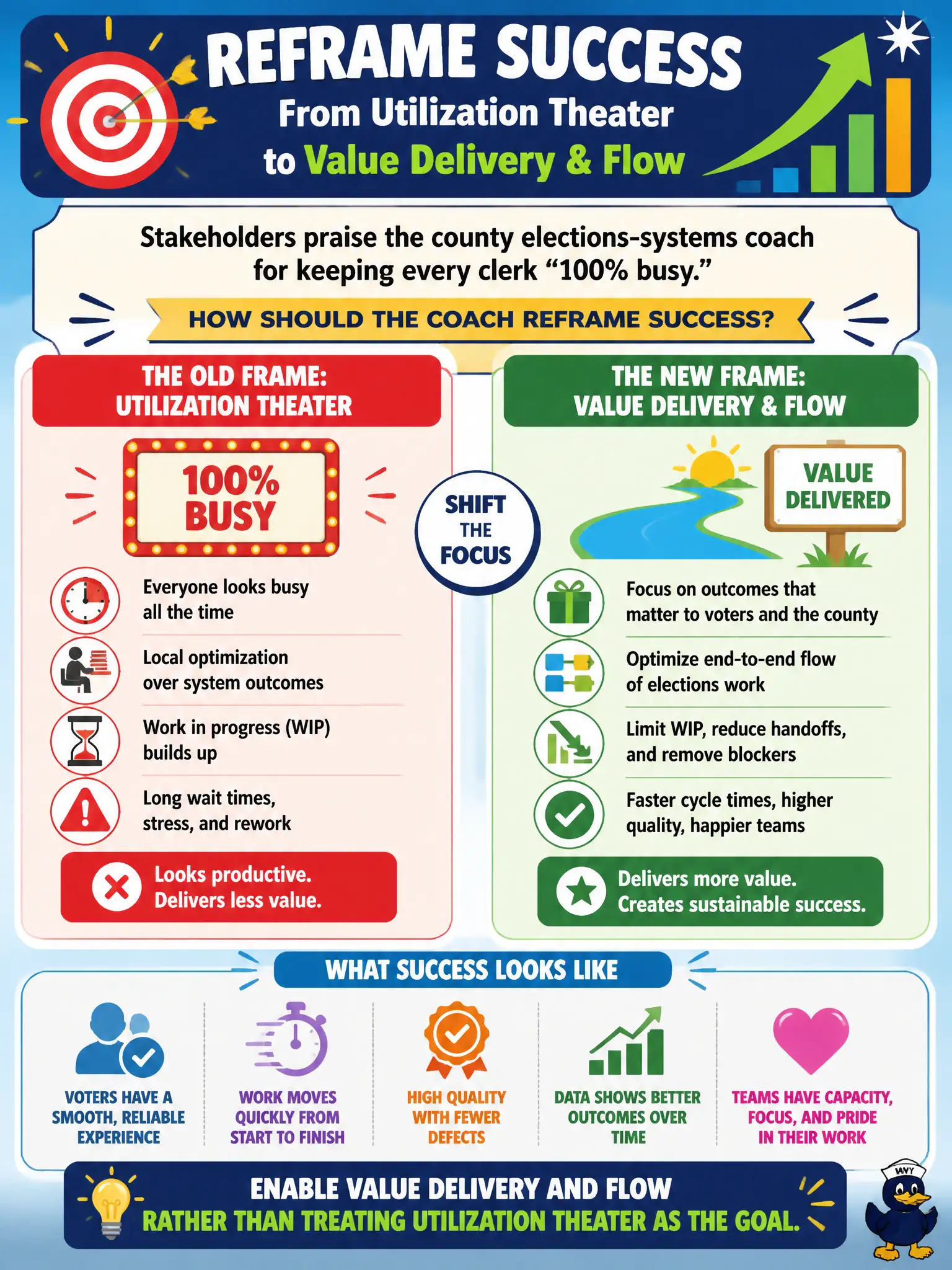 To Create an exciting colorful infographic that explains the concepts in the question: Question: Stakeholders praise the county elections-systems coach for keeping every clerk “100% busy.” How should the coach reframe success? Correct Answer: Enable value delivery and flow rather than treating utilization theater as the goal. Put EVERY visible label in double quotes. No people. No A/B/C/D letters. In one of the four corners put a little "Navy Duck".