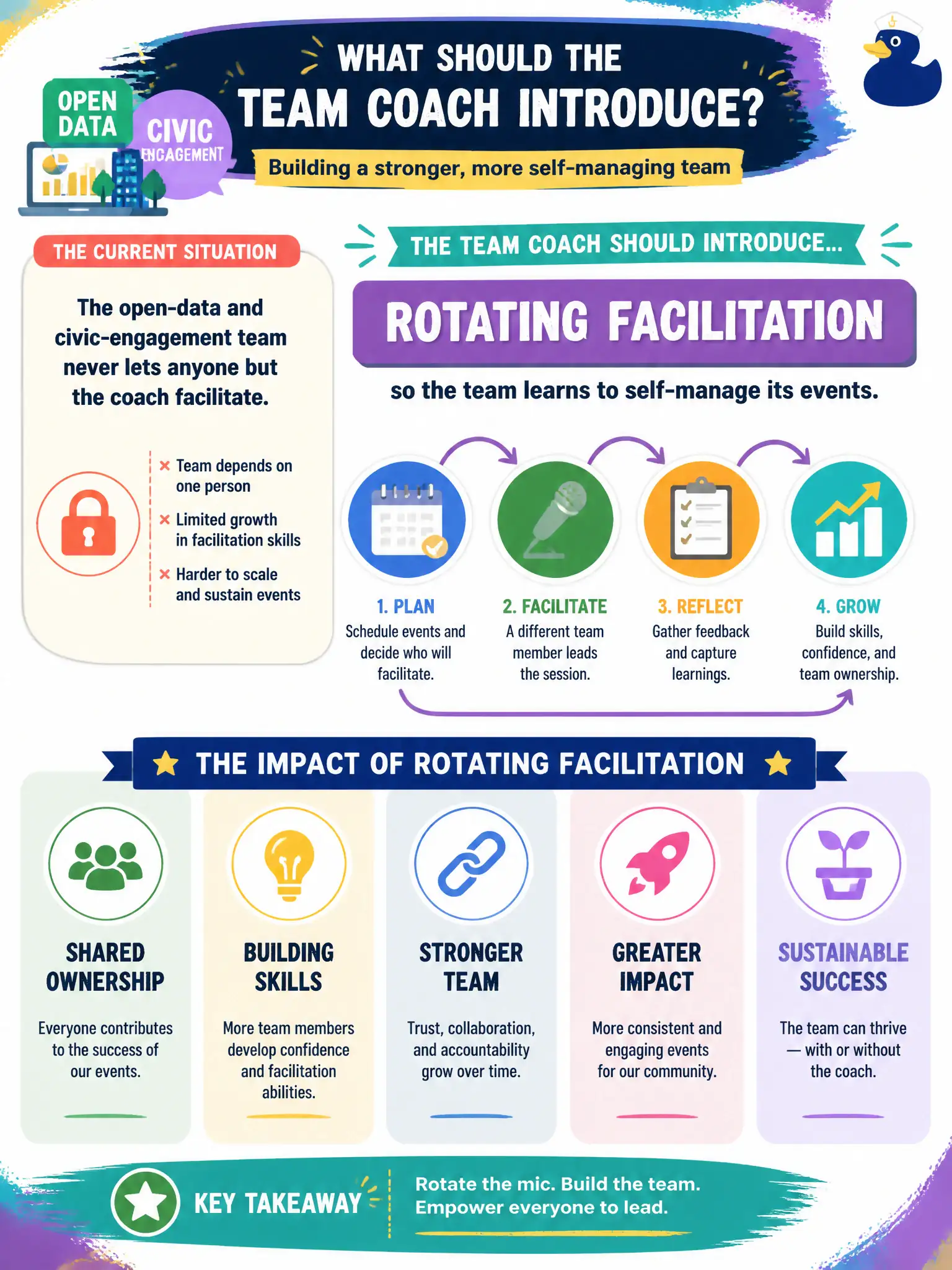To Create an exciting colorful infographic that explains the concepts in the question: Question: The open-data and civic-engagement team never lets anyone but the coach facilitate. What should the Team Coach introduce? Correct Answer: Rotating facilitation so the team learns to self-manage its events. Put EVERY visible label in double quotes. No people. No A/B/C/D letters. In one of the four corners put a little "Navy Duck".