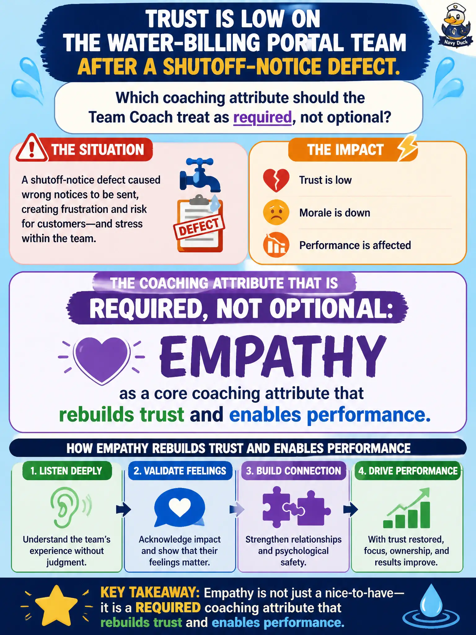 To Create an exciting colorful infographic that explains the concepts in the question: Question: Trust is low on the water-billing portal team after a shutoff-notice defect. Which coaching attribute should the Team Coach treat as required, not optional? Correct Answer: Empathy as a core coaching attribute that rebuilds trust and enables performance. Put EVERY visible label in double quotes. No people. No A/B/C/D letters. In one of the four corners put a little "Navy Duck".