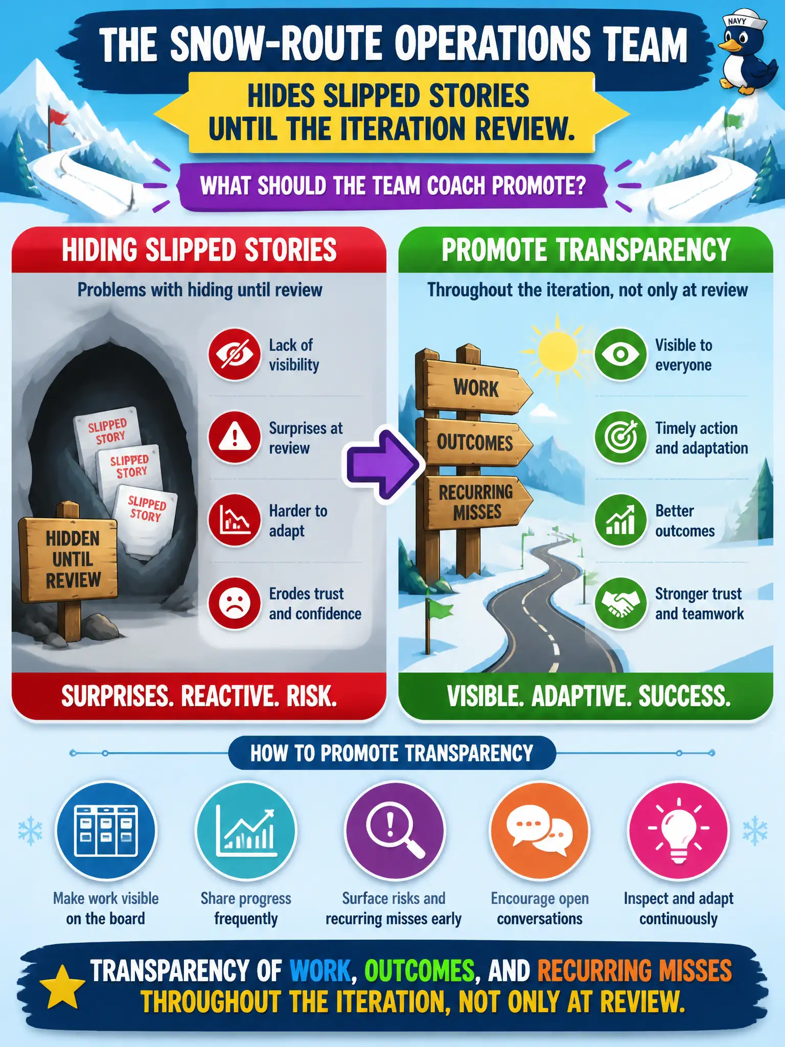 To Create an exciting colorful infographic that explains the concepts in the question: Question: The snow-route operations team hides slipped stories until the iteration review. What should the Team Coach promote? Correct Answer: Transparency of work, outcomes, and recurring misses throughout the iteration, not only at review. Put EVERY visible label in double quotes. No people. No A/B/C/D letters. In one of the four corners put a little "Navy Duck".