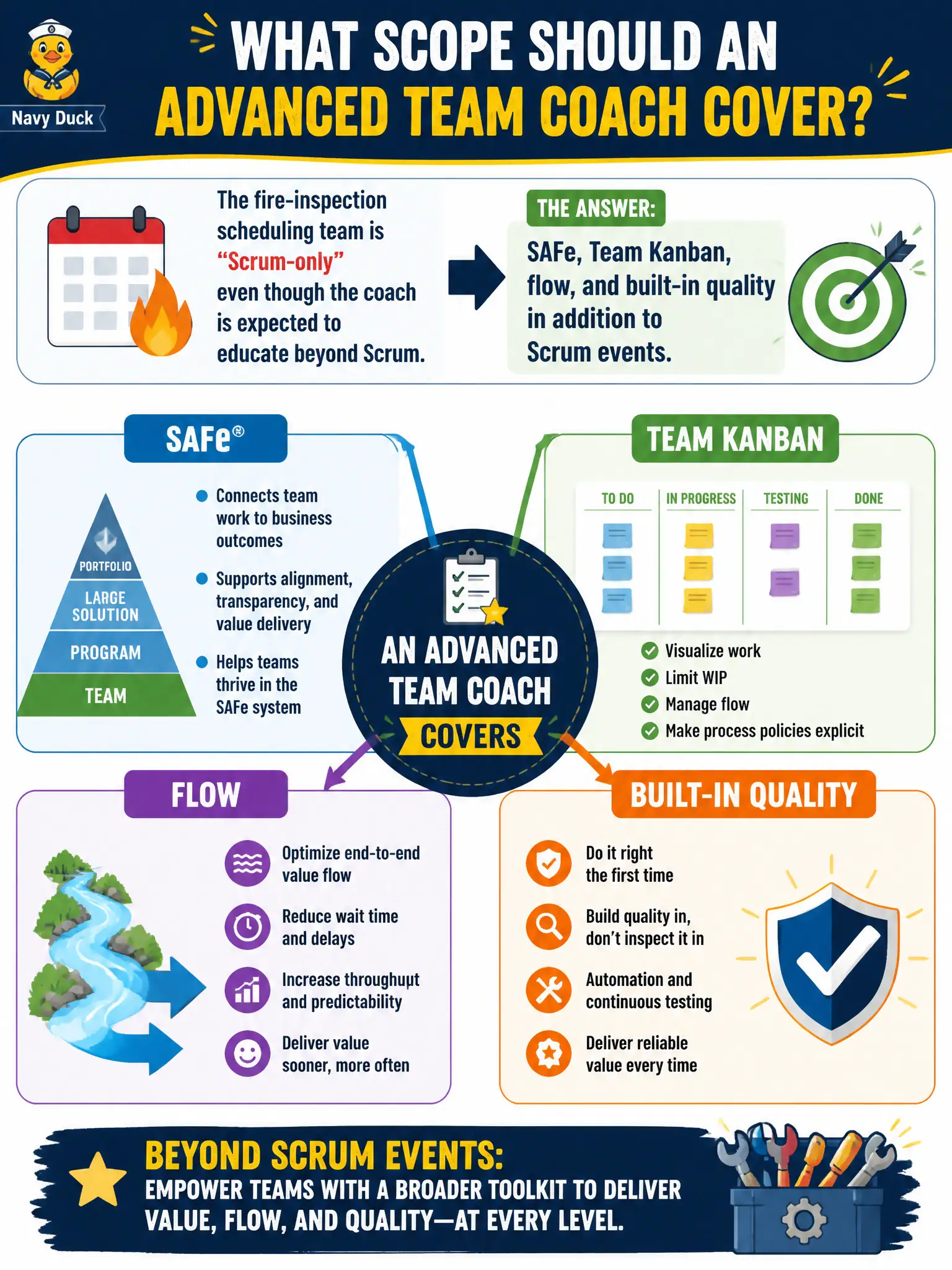 To Create an exciting colorful infographic that explains the concepts in the question: Question: The fire-inspection scheduling team is “Scrum-only” even though the coach is expected to educate beyond Scrum. What scope should an advanced Team Coach cover? Correct Answer: SAFe, Team Kanban, flow, and built-in quality in addition to Scrum events. Put EVERY visible label in double quotes. No people. No A/B/C/D letters. In one of the four corners put a little "Navy Duck".