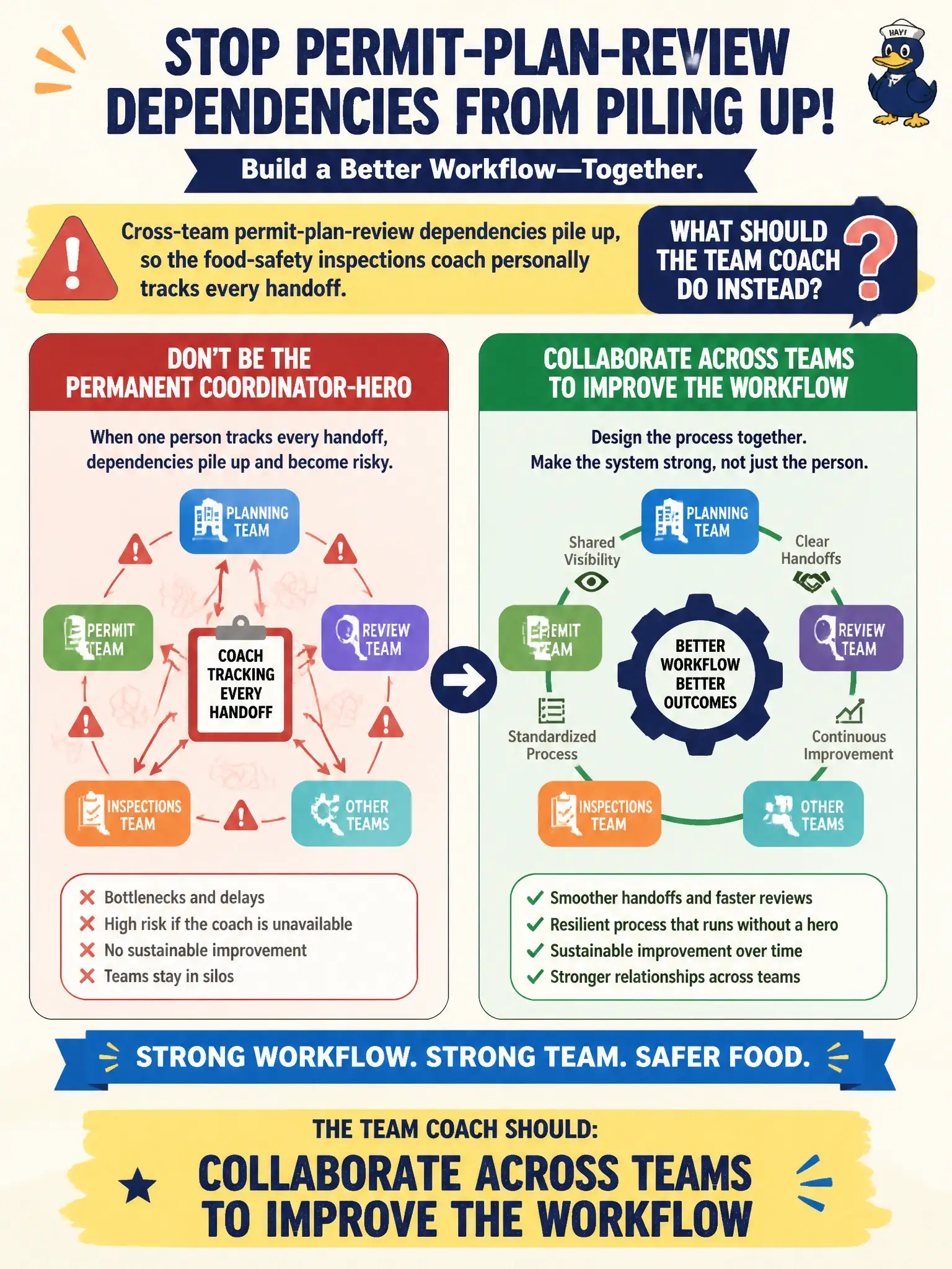 To Create an exciting colorful infographic that explains the concepts in the question: Question: Cross-team permit-plan-review dependencies pile up, so the food-safety inspections coach personally tracks every handoff. What should the Team Coach do instead? Correct Answer: Collaborate across teams to improve the workflow rather than remaining the permanent coordinator-hero. Put EVERY visible label in double quotes. No people. No A/B/C/D letters. In one of the four corners put a little "Navy Duck".