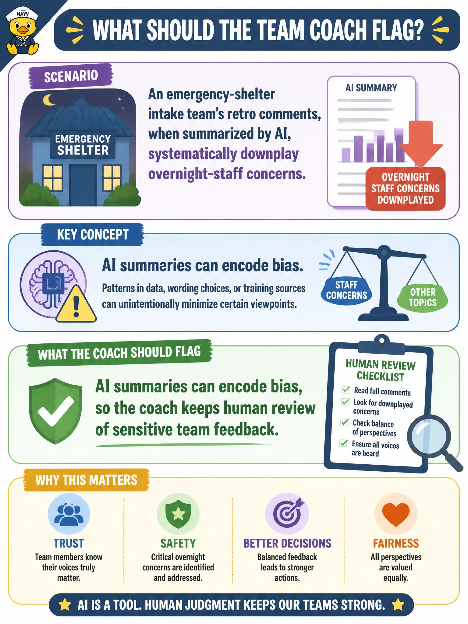 To Create an exciting colorful infographic that explains the concepts in the question: Question: An emergency-shelter intake team’s retro comments, when summarized by AI, systematically downplay overnight-staff concerns. What should the Team Coach flag? Correct Answer: AI summaries can encode bias, so the coach keeps human review of sensitive team feedback. Put EVERY visible label in double quotes. No people. No A/B/C/D letters. In one of the four corners put a little "Navy Duck".