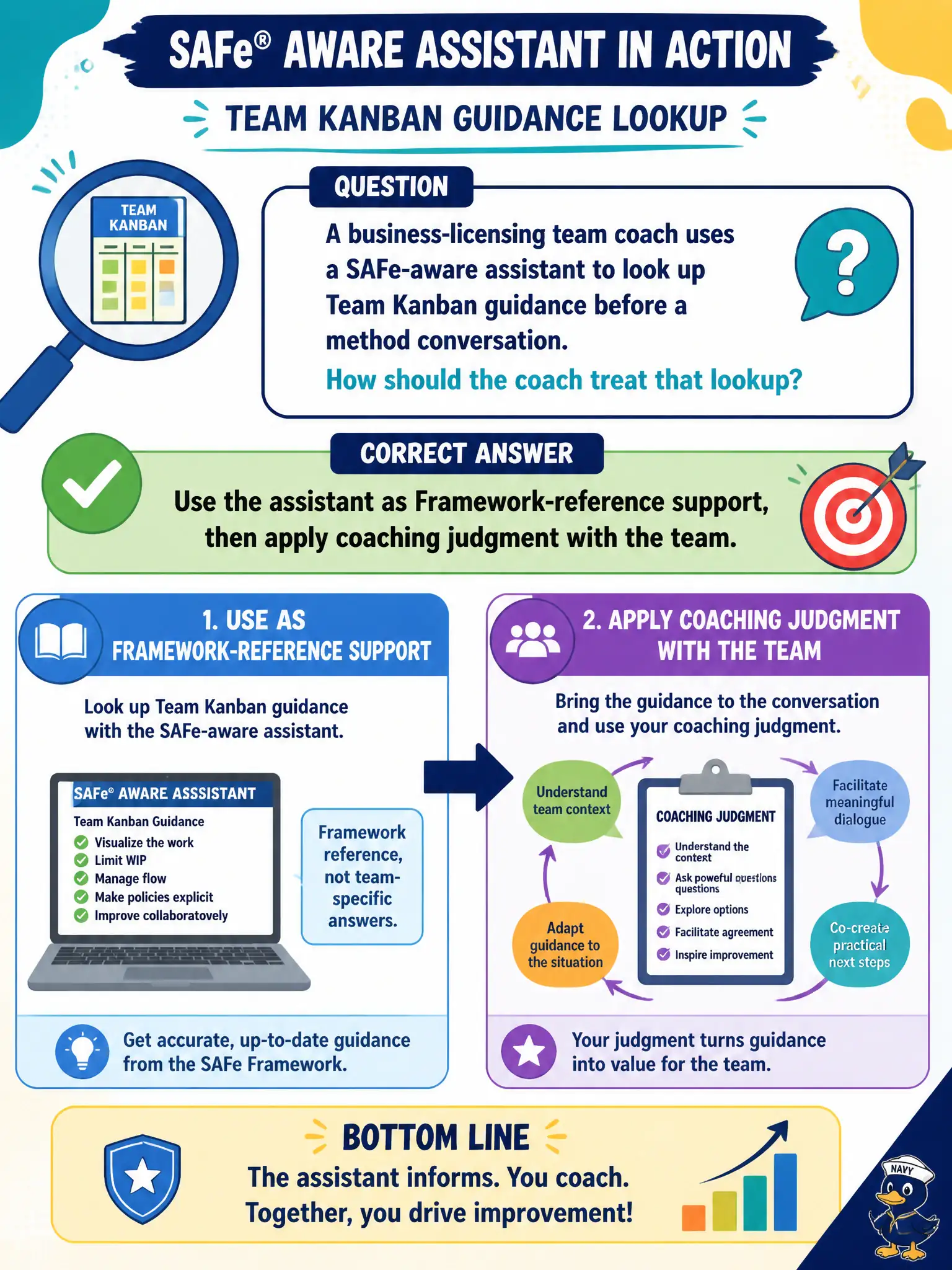 To Create an exciting colorful infographic that explains the concepts in the question: Question: A business-licensing team coach uses a SAFe-aware assistant to look up Team Kanban guidance before a method conversation. How should the coach treat that lookup? Correct Answer: Use the assistant as Framework-reference support, then apply coaching judgment with the team. Put EVERY visible label in double quotes. No people. No A/B/C/D letters. In one of the four corners put a little "Navy Duck".