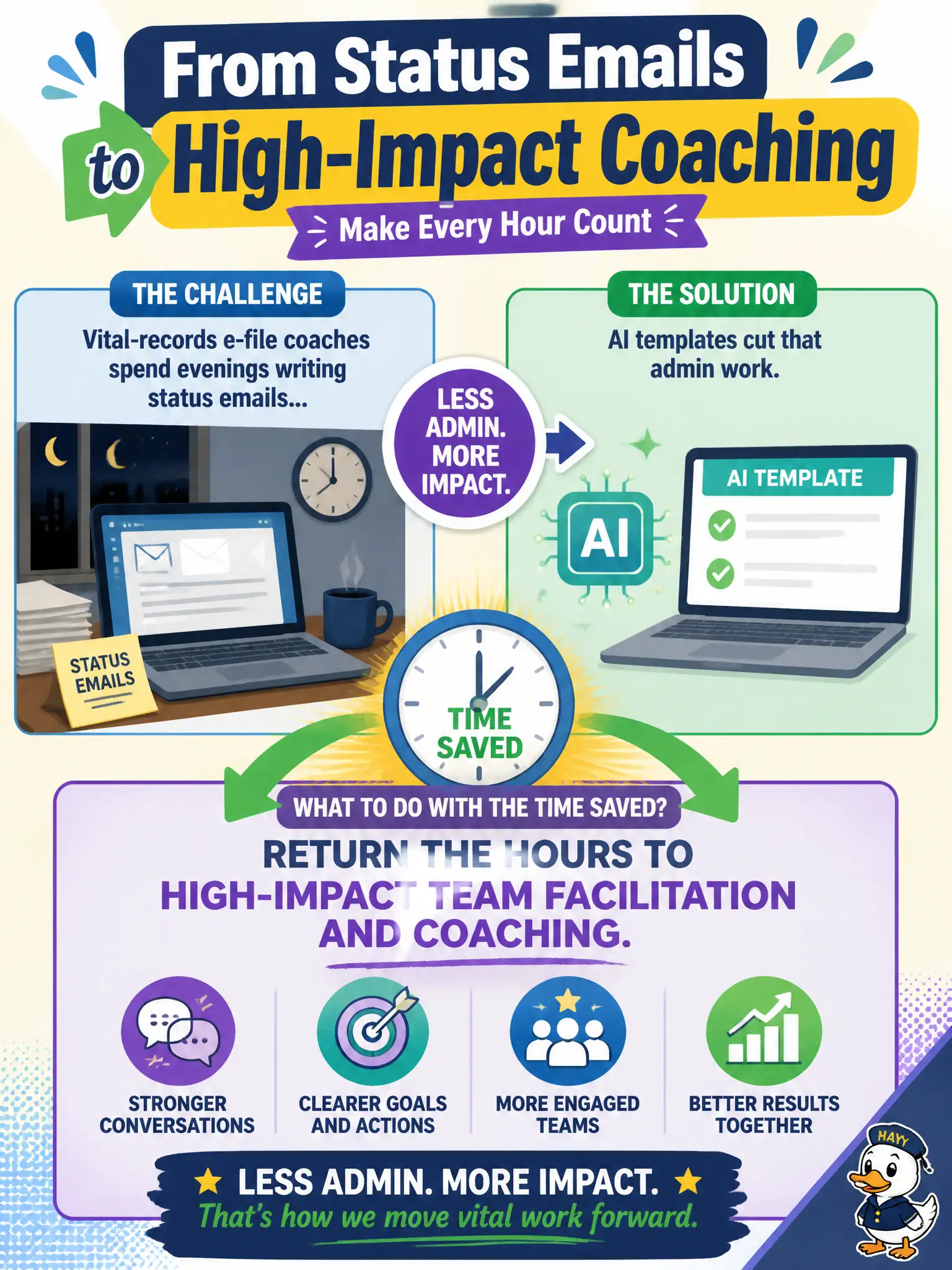 To Create an exciting colorful infographic that explains the concepts in the question: Question: Vital-records e-file coaches spend evenings writing status emails, and AI templates cut that admin work. What should they do with the time saved? Correct Answer: Return the hours to high-impact team facilitation and coaching. Put EVERY visible label in double quotes. No people. No A/B/C/D letters. In one of the four corners put a little "Navy Duck".