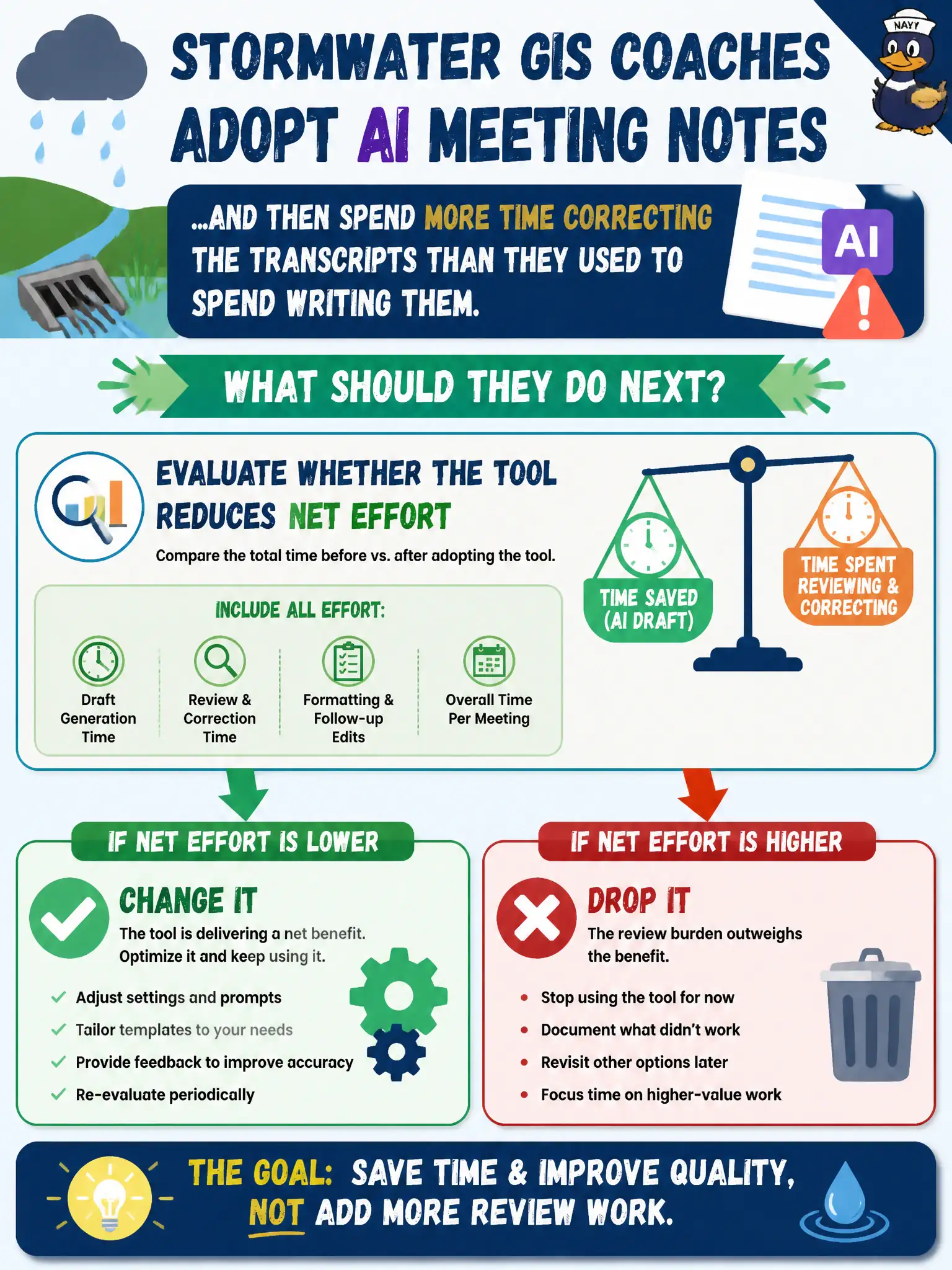 To Create an exciting colorful infographic that explains the concepts in the question: Question: Stormwater GIS coaches adopt AI meeting notes and then spend more time correcting the transcripts than they used to spend writing them. What should they do next? Correct Answer: Evaluate whether the tool reduces net effort and change or drop it if review burden grew. Put EVERY visible label in double quotes. No people. No A/B/C/D letters. In one of the four corners put a little "Navy Duck".