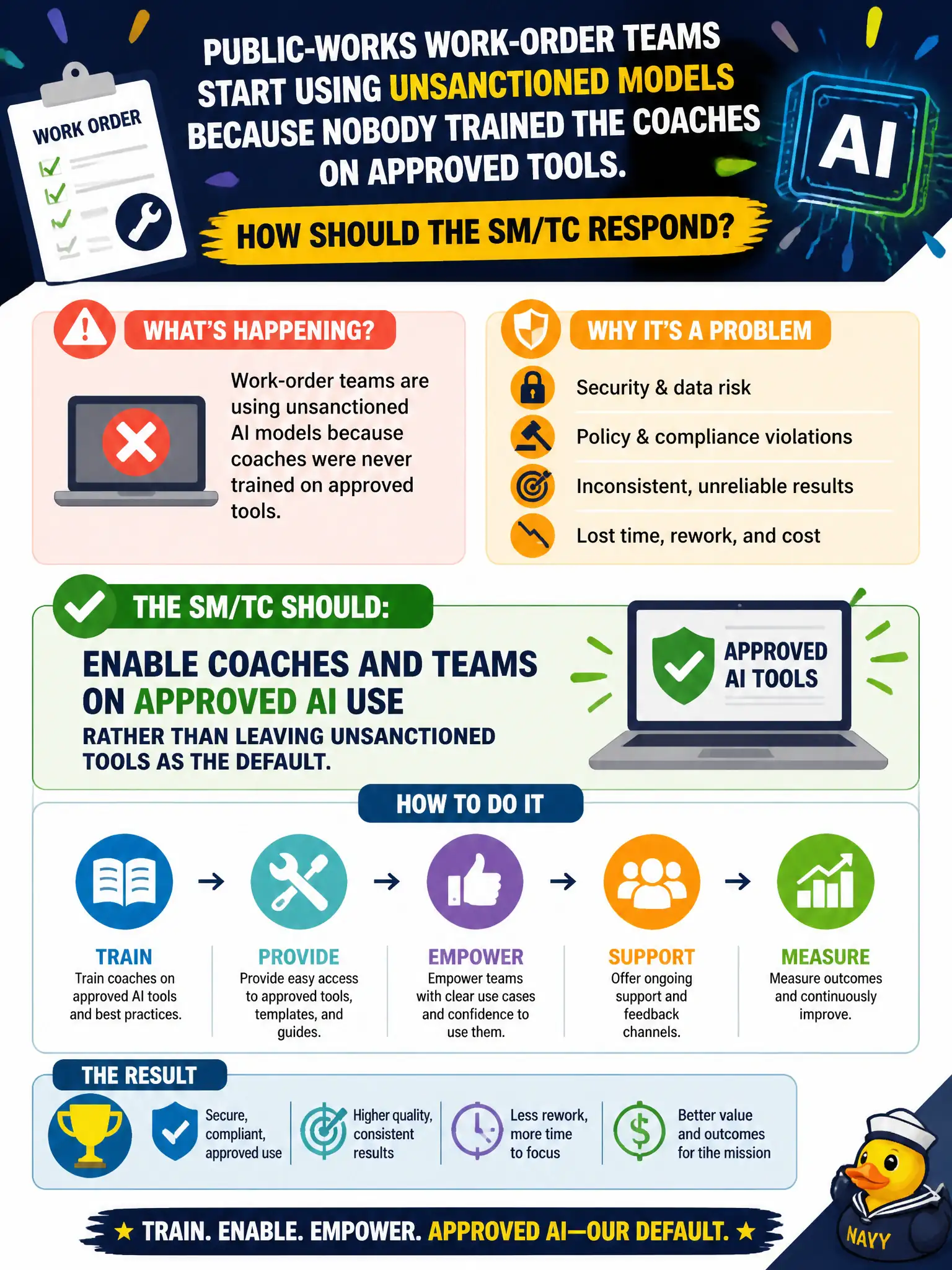 To Create an exciting colorful infographic that explains the concepts in the question: Question: Public-works work-order teams start using unsanctioned models because nobody trained the coaches on approved tools. How should the SM/TC respond? Correct Answer: Enable coaches and teams on approved AI use rather than leaving unsanctioned tools as the default. Put EVERY visible label in double quotes. No people. No A/B/C/D letters. In one of the four corners put a little "Navy Duck".