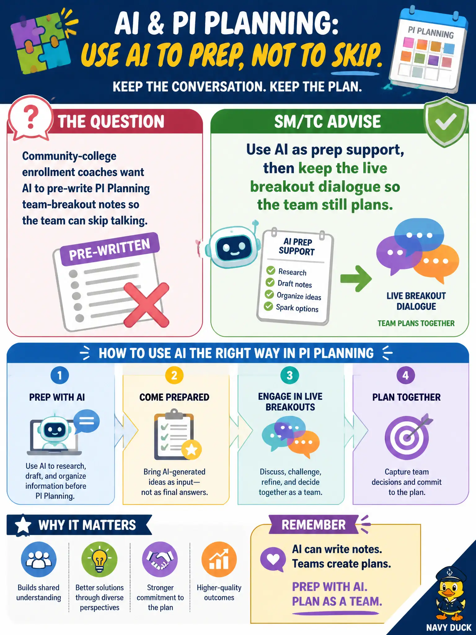 To Create an exciting colorful infographic that explains the concepts in the question: Question: Community-college enrollment coaches want AI to pre-write PI Planning team-breakout notes so the team can skip talking. What should the SM/TC advise? Correct Answer: Use AI as prep support, then keep the live breakout dialogue so the team still plans. Put EVERY visible label in double quotes. No people. No A/B/C/D letters. In one of the four corners put a little "Navy Duck".