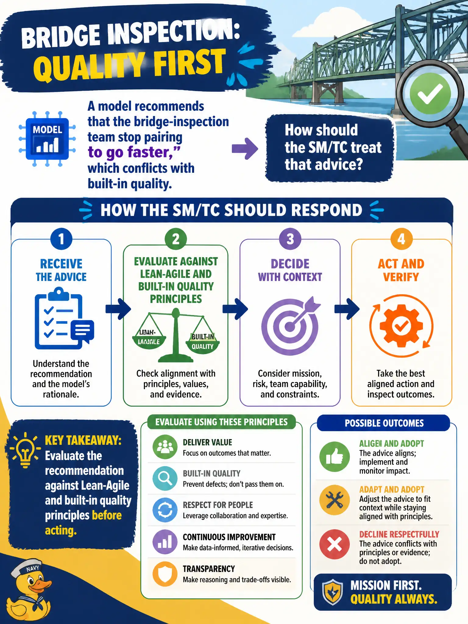 To Create an exciting colorful infographic that explains the concepts in the question: Question: A model recommends that the bridge-inspection team stop pairing “to go faster,” which conflicts with built-in quality. How should the SM/TC treat that advice? Correct Answer: Evaluate the recommendation against Lean-Agile and built-in quality principles before acting. Put EVERY visible label in double quotes. No people. No A/B/C/D letters. In one of the four corners put a little "Navy Duck".