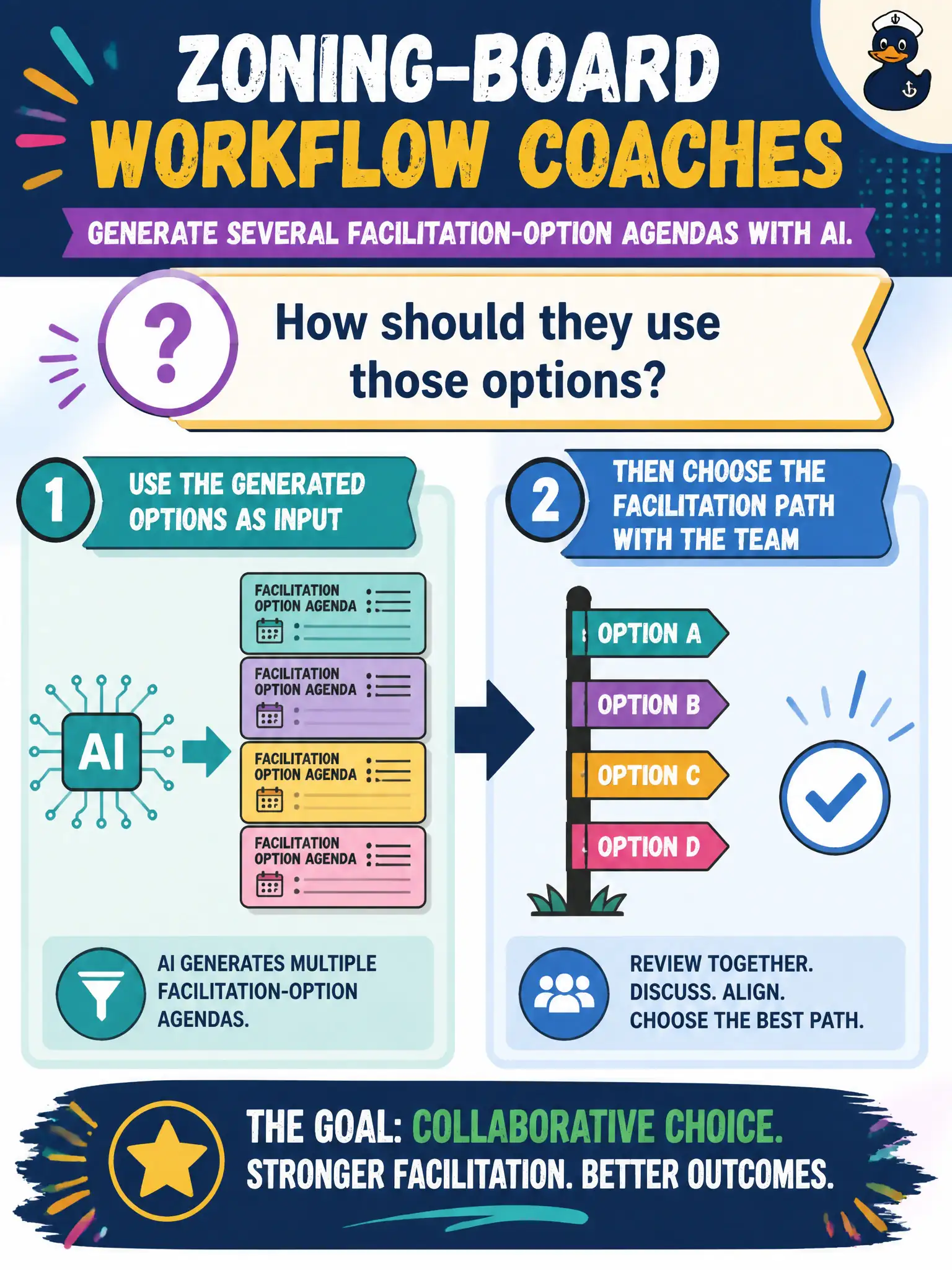 To Create an exciting colorful infographic that explains the concepts in the question: Question: Zoning-board workflow coaches generate several facilitation-option agendas with AI. How should they use those options? Correct Answer: Use the generated options as input, then choose the facilitation path with the team. Put EVERY visible label in double quotes. No people. No A/B/C/D letters. In one of the four corners put a little "Navy Duck".