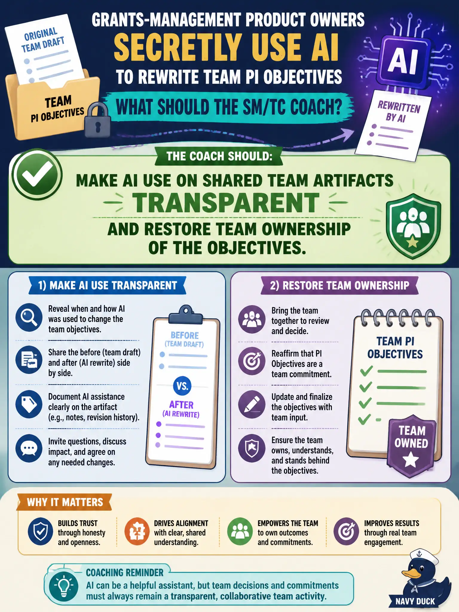 To Create an exciting colorful infographic that explains the concepts in the question: Question: Grants-management Product Owners secretly use AI to rewrite Team PI Objectives without the team. What should the SM/TC coach? Correct Answer: Make AI use on shared team artifacts transparent and restore team ownership of the objectives. Put EVERY visible label in double quotes. No people. No A/B/C/D letters. In one of the four corners put a little "Navy Duck".