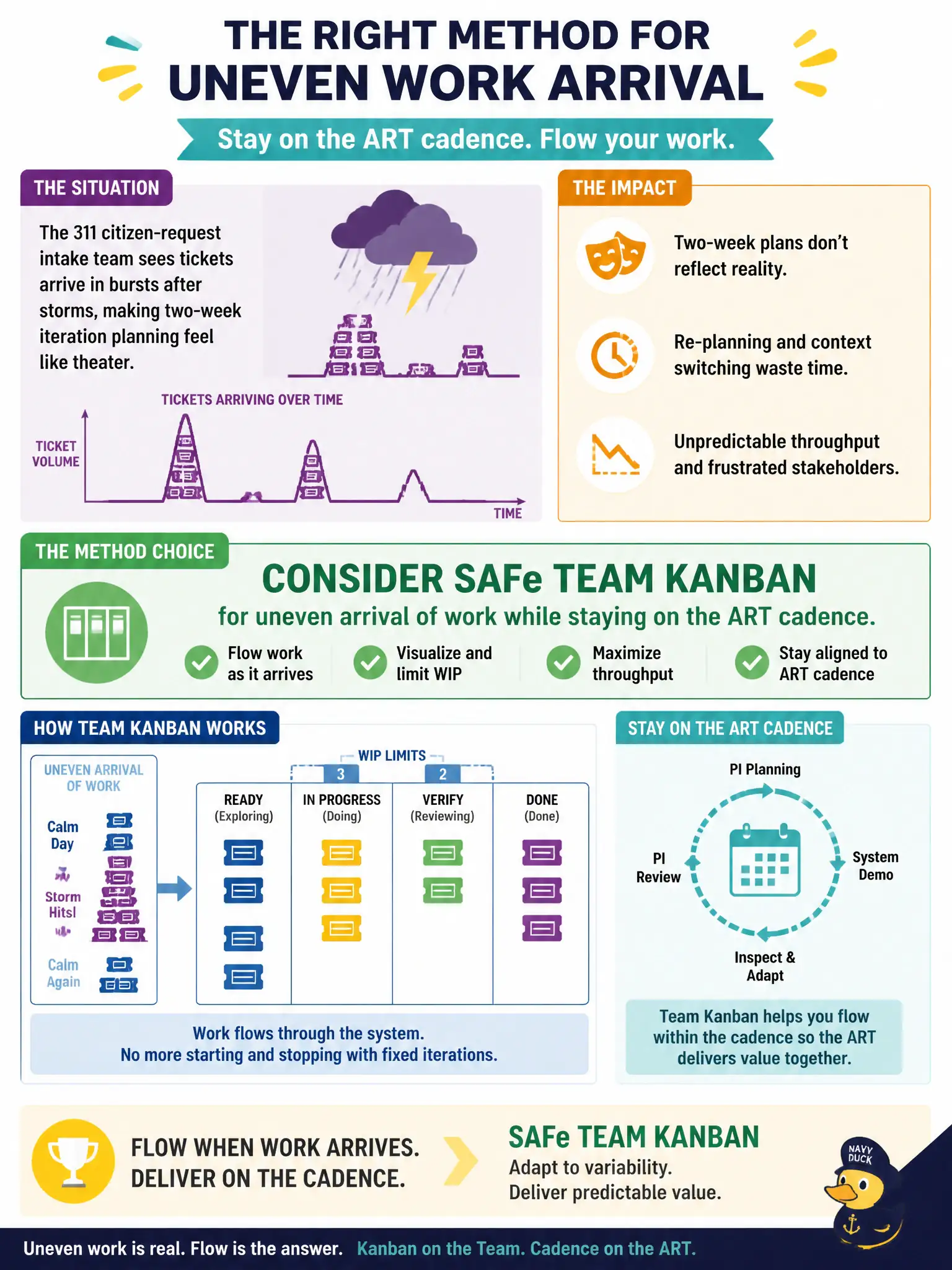 To Create an exciting colorful infographic that explains the concepts in the question: Question: The 311 citizen-request intake team sees tickets arrive in bursts after storms, making two-week iteration planning feel like theater. What method choice should the SM/TC consider? Correct Answer: Consider SAFe Team Kanban for uneven arrival of work while staying on the ART cadence. Put EVERY visible label in double quotes. No people. No A/B/C/D letters. In one of the four corners put a little "Navy Duck".