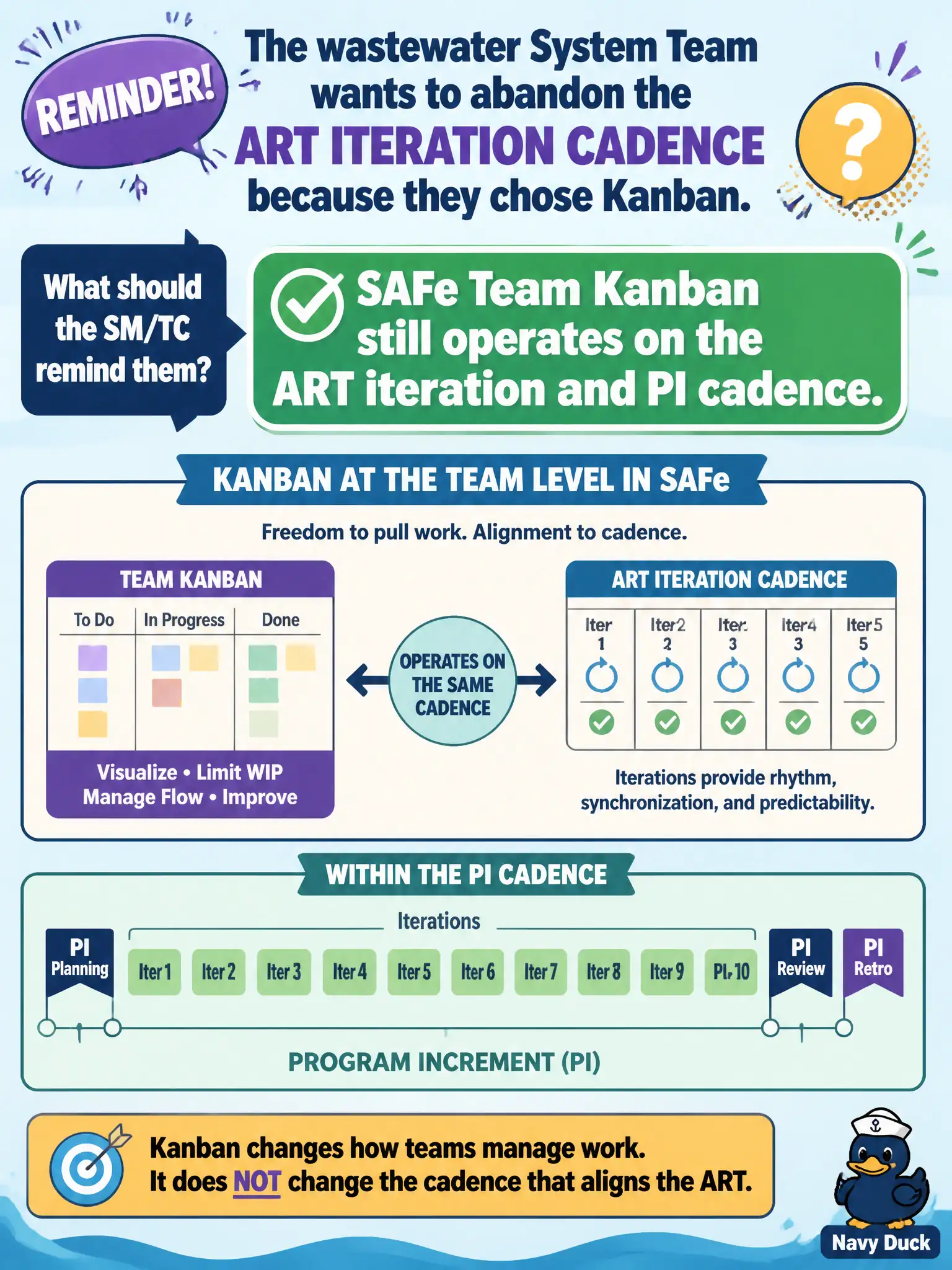 To Create an exciting colorful infographic that explains the concepts in the question: Question: The wastewater System Team wants to abandon the ART iteration cadence because they chose Kanban. What should the SM/TC remind them? Correct Answer: SAFe Team Kanban still operates on the ART iteration and PI cadence. Put EVERY visible label in double quotes. No people. No A/B/C/D letters. In one of the four corners put a little "Navy Duck".