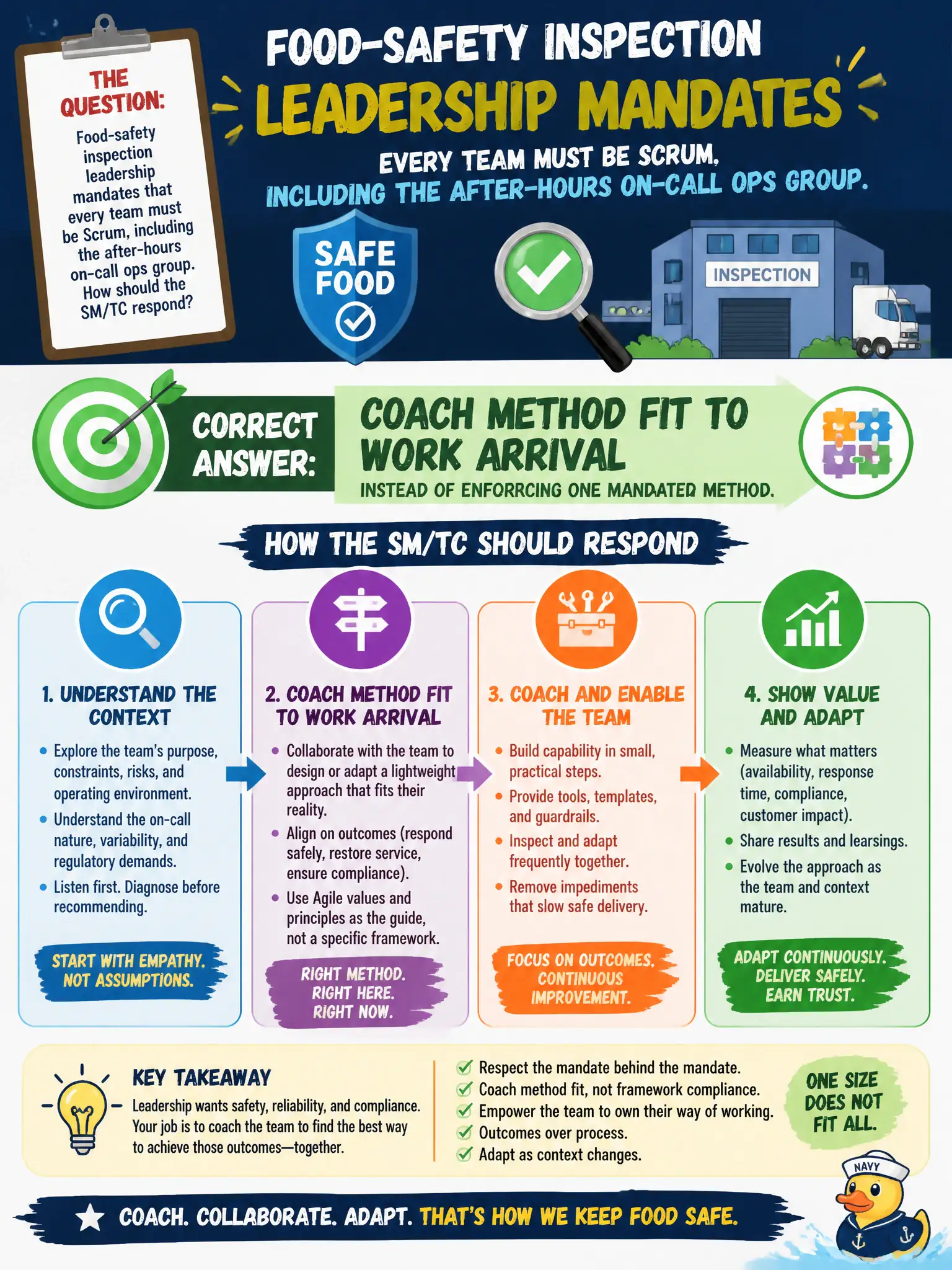 To Create an exciting colorful infographic that explains the concepts in the question: Question: Food-safety inspection leadership mandates that every team must be Scrum, including the after-hours on-call ops group. How should the SM/TC respond? Correct Answer: Coach method fit to work arrival instead of enforcing one mandated method. Put EVERY visible label in double quotes. No people. No A/B/C/D letters. In one of the four corners put a little "Navy Duck".