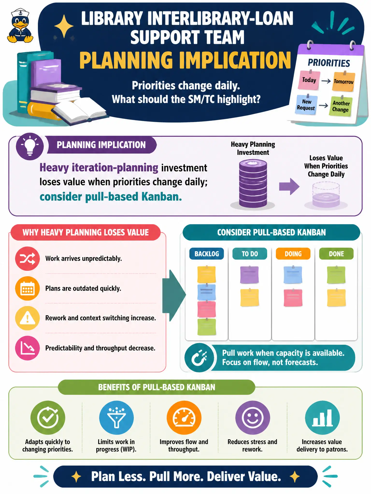 To Create an exciting colorful infographic that explains the concepts in the question: Question: A library interlibrary-loan support team has priorities that change daily. What planning implication should the SM/TC highlight? Correct Answer: Heavy iteration-planning investment loses value when priorities change daily; consider pull-based Kanban. Put EVERY visible label in double quotes. No people. No A/B/C/D letters. In one of the four corners put a little "Navy Duck".
