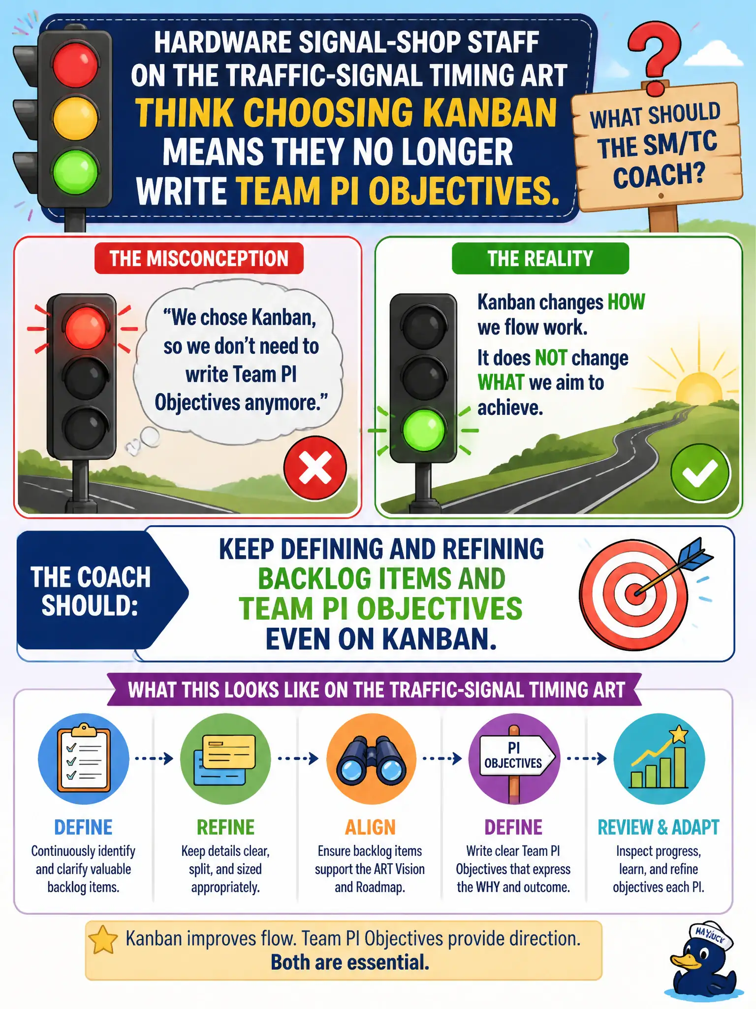 To Create an exciting colorful infographic that explains the concepts in the question: Question: Hardware signal-shop staff on the traffic-signal timing ART think choosing Kanban means they no longer write Team PI Objectives. What should the SM/TC coach? Correct Answer: Keep defining and refining backlog items and Team PI Objectives even on Kanban. Put EVERY visible label in double quotes. No people. No A/B/C/D letters. In one of the four corners put a little "Navy Duck".