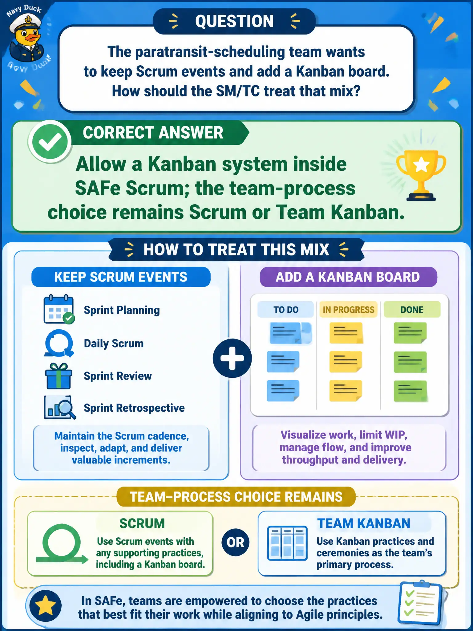 To Create an exciting colorful infographic that explains the concepts in the question: Question: The paratransit-scheduling team wants to keep Scrum events and add a Kanban board. How should the SM/TC treat that mix? Correct Answer: Allow a Kanban system inside SAFe Scrum; the team-process choice remains Scrum or Team Kanban. Put EVERY visible label in double quotes. No people. No A/B/C/D letters. In one of the four corners put a little "Navy Duck".