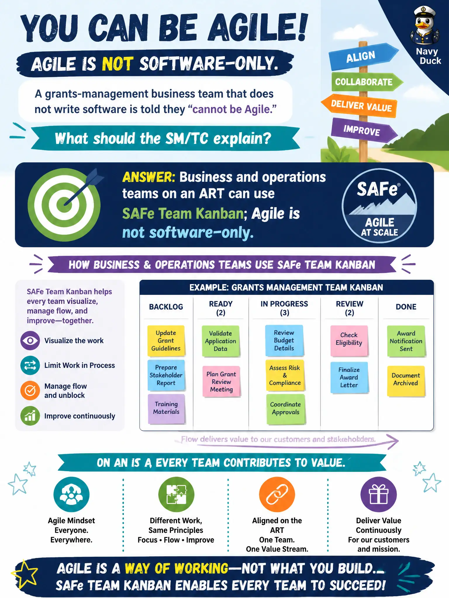 To Create an exciting colorful infographic that explains the concepts in the question: Question: A grants-management business team that does not write software is told they “cannot be Agile.” What should the SM/TC explain? Correct Answer: Business and operations teams on an ART can use SAFe Team Kanban; Agile is not software-only. Put EVERY visible label in double quotes. No people. No A/B/C/D letters. In one of the four corners put a little "Navy Duck".