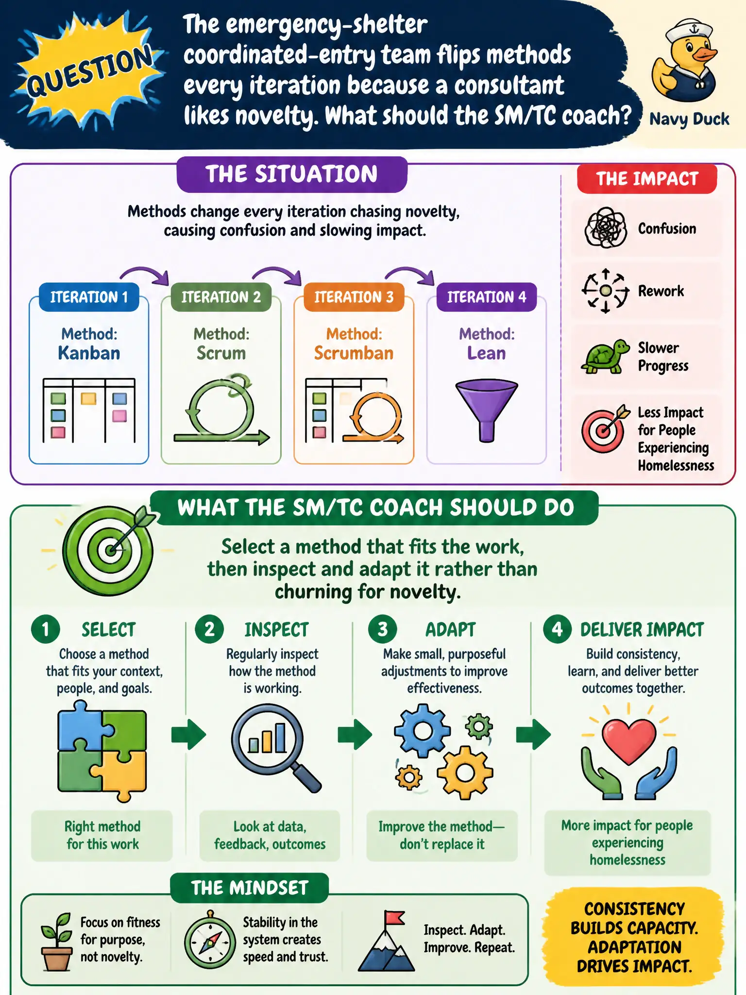 To Create an exciting colorful infographic that explains the concepts in the question: Question: The emergency-shelter coordinated-entry team flips methods every iteration because a consultant likes novelty. What should the SM/TC coach? Correct Answer: Select a method that fits the work, then inspect and adapt it rather than churning for novelty. Put EVERY visible label in double quotes. No people. No A/B/C/D letters. In one of the four corners put a little "Navy Duck".