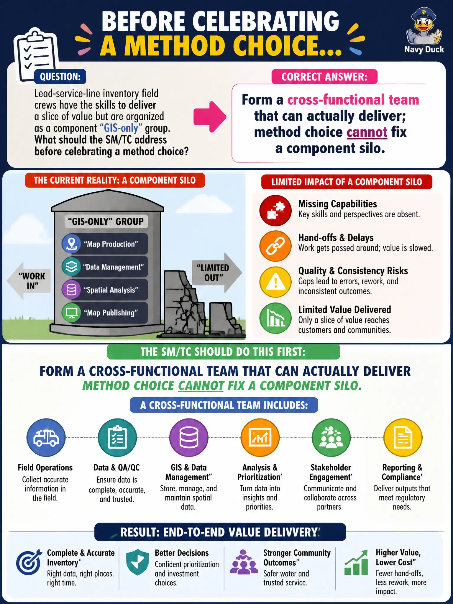 To Create an exciting colorful infographic that explains the concepts in the question: Question: Lead-service-line inventory field crews have the skills to deliver a slice of value but are organized as a component “GIS-only” group. What should the SM/TC address before celebrating a method choice? Correct Answer: Form a cross-functional team that can actually deliver; method choice cannot fix a component silo. Put EVERY visible label in double quotes. No people. No A/B/C/D letters. In one of the four corners put a little "Navy Duck".