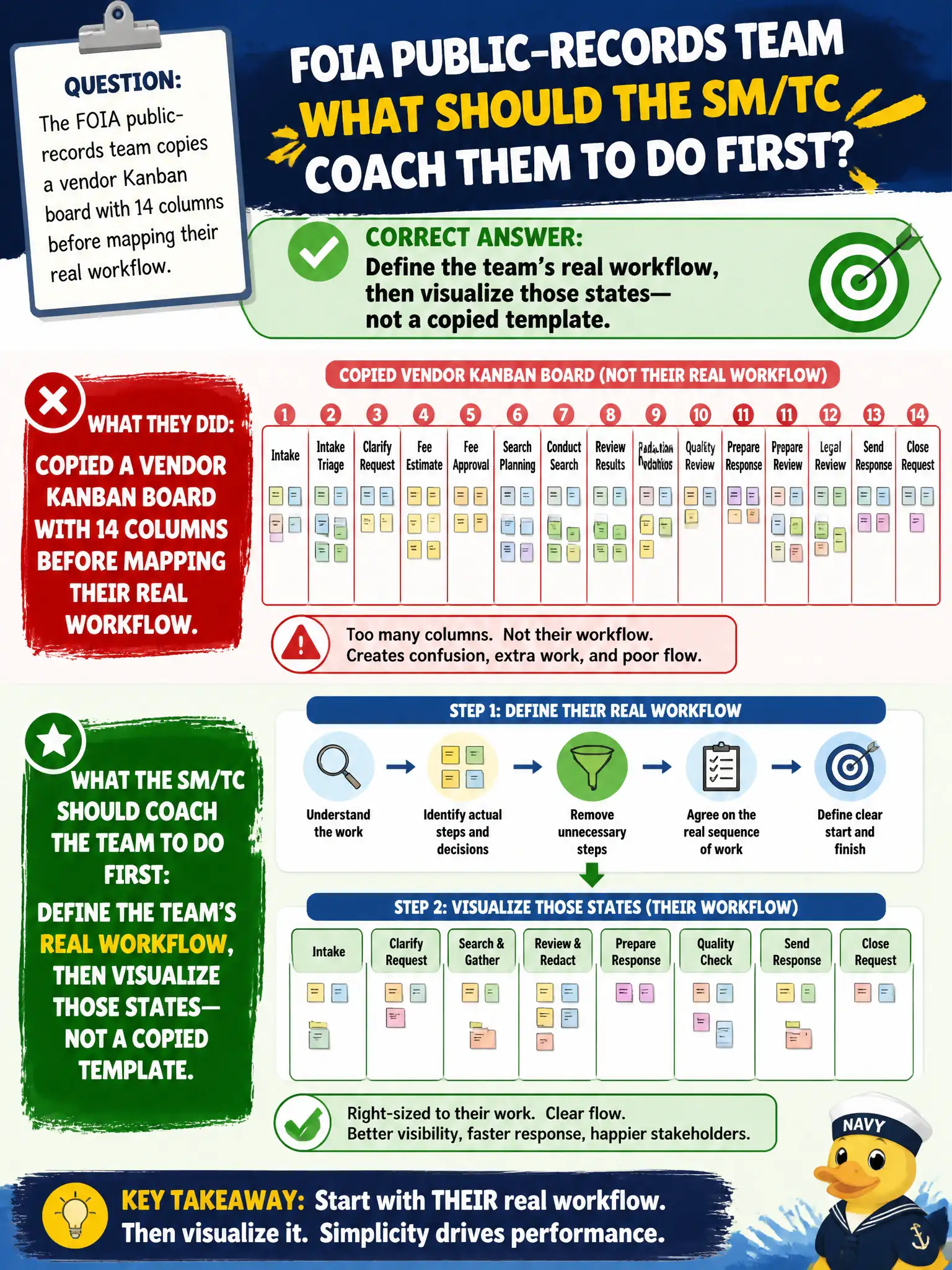 To Create an exciting colorful infographic that explains the concepts in the question: Question: The FOIA public-records team copies a vendor Kanban board with 14 columns before mapping their real workflow. What should the SM/TC coach them to do first? Correct Answer: Define the team’s real workflow, then visualize those states—not a copied template. Put EVERY visible label in double quotes. No people. No A/B/C/D letters. In one of the four corners put a little "Navy Duck".