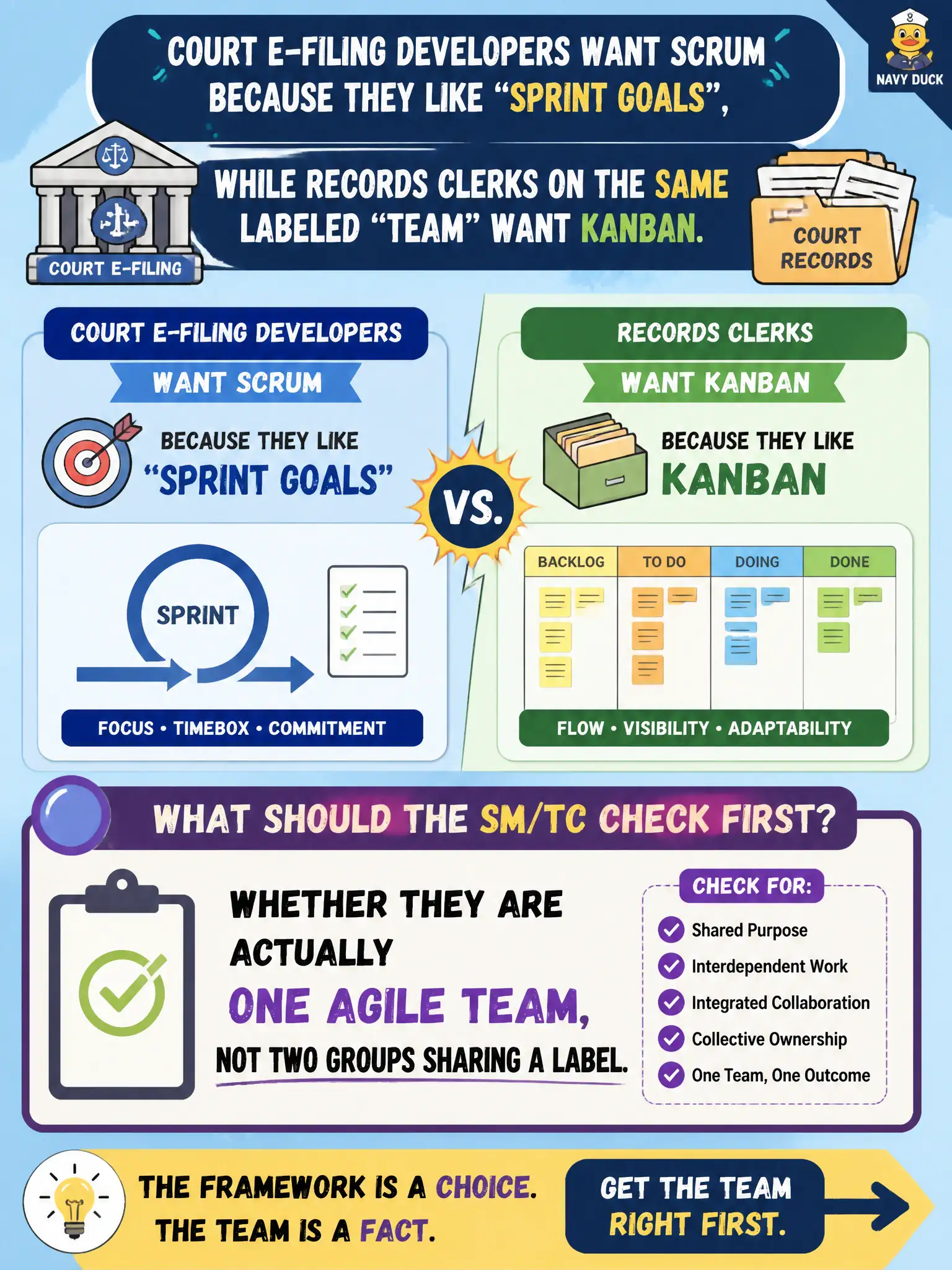 To Create an exciting colorful infographic that explains the concepts in the question: Question: Court e-filing developers want Scrum because they like Sprint Goals, while records clerks on the same labeled “team” want Kanban. What should the SM/TC check first? Correct Answer: Whether they are actually one Agile Team, not two groups sharing a label. Put EVERY visible label in double quotes. No people. No A/B/C/D letters. In one of the four corners put a little "Navy Duck".