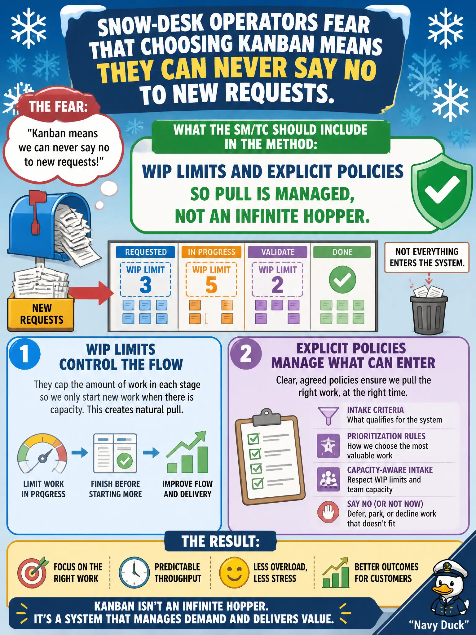 To Create an exciting colorful infographic that explains the concepts in the question: Question: Snow-desk operators fear that choosing Kanban means they can never say no to new requests. What should the SM/TC include in the method? Correct Answer: WIP limits and explicit policies so pull is managed, not an infinite hopper. Put EVERY visible label in double quotes. No people. No A/B/C/D letters. In one of the four corners put a little "Navy Duck".