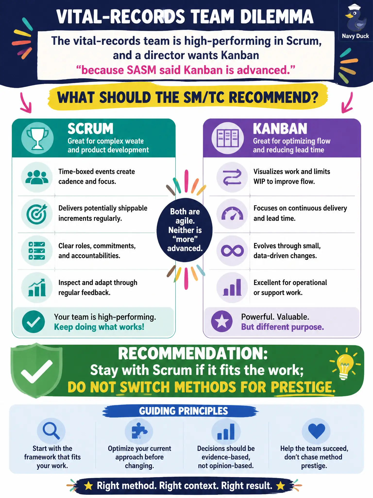 To Create an exciting colorful infographic that explains the concepts in the question: Question: The vital-records team is high-performing in Scrum, and a director wants Kanban “because SASM said Kanban is advanced.” What should the SM/TC recommend? Correct Answer: Stay with Scrum if it fits the work; do not switch methods for prestige. Put EVERY visible label in double quotes. No people. No A/B/C/D letters. In one of the four corners put a little "Navy Duck".
