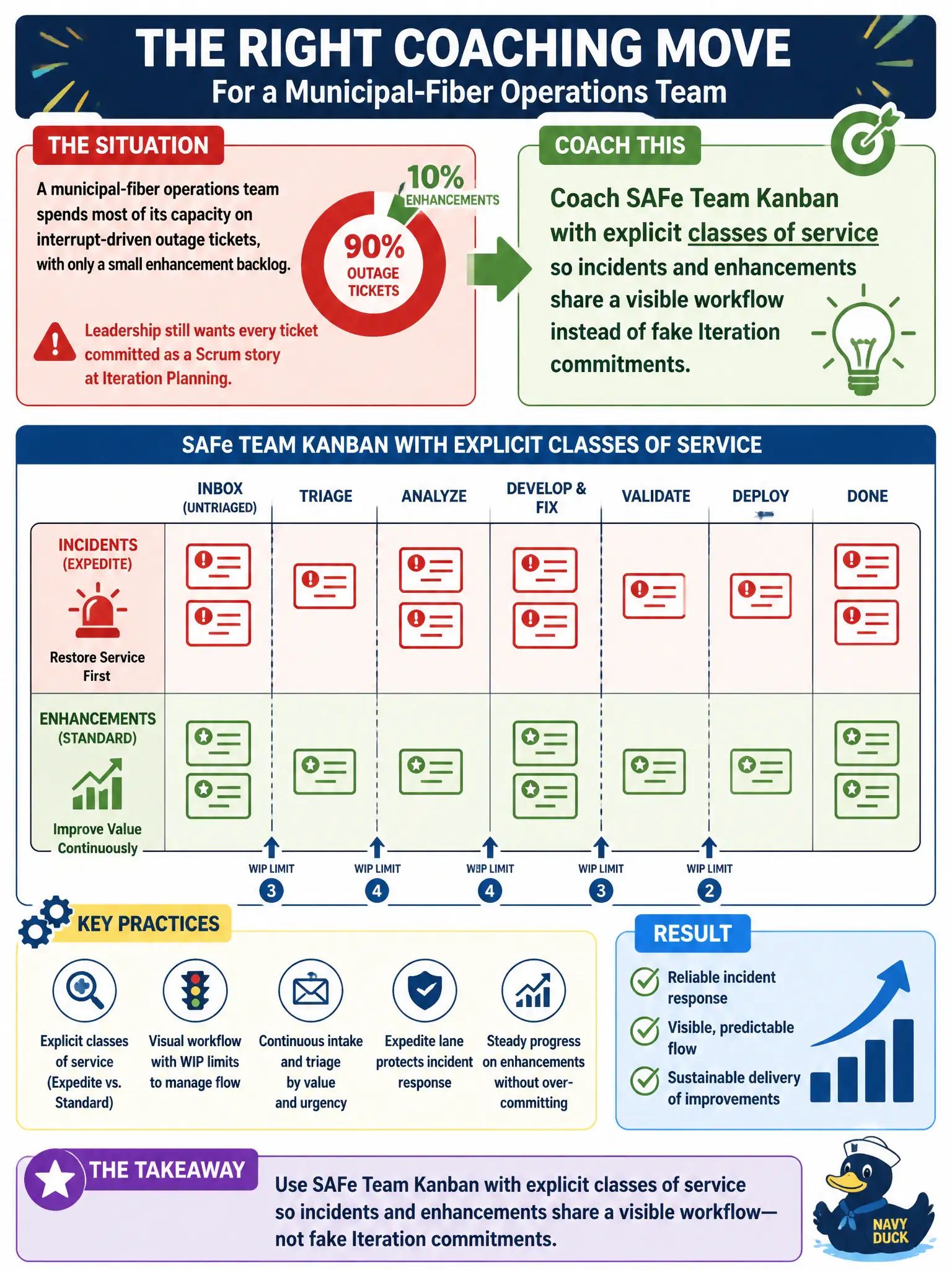 To Create an exciting colorful infographic that explains the concepts in the question: Question: A municipal-fiber operations team spends most of its capacity on interrupt-driven outage tickets, with only a small enhancement backlog. Leadership still wants every ticket committed as a Scrum story at Iteration Planning. What should the SM/TC coach? Correct Answer: Coach SAFe Team Kanban with explicit classes of service so incidents and enhancements share a visible workflow instead of fake Iteration commitments Put EVERY visible label in double quotes. No people. No A/B/C/D letters. In one of the four corners put a little "Navy Duck".