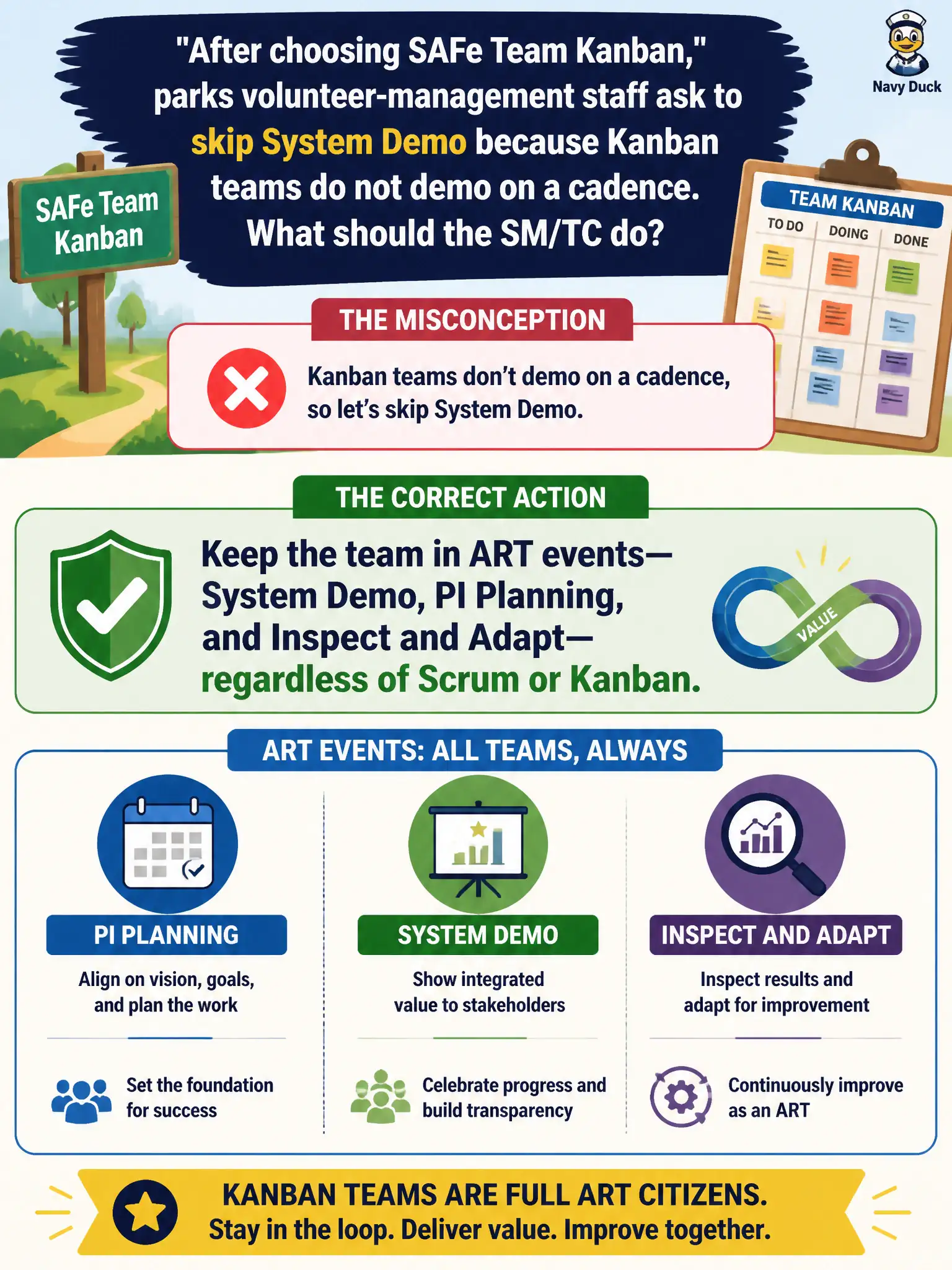 To Create an exciting colorful infographic that explains the concepts in the question: Question: After choosing SAFe Team Kanban, parks volunteer-management staff ask to skip System Demo because Kanban teams do not demo on a cadence. What should the SM/TC do? Correct Answer: Keep the team in ART events—System Demo, PI Planning, and Inspect and Adapt—regardless of Scrum or Kanban Put EVERY visible label in double quotes. No people. No A/B/C/D letters. In one of the four corners put a little "Navy Duck".