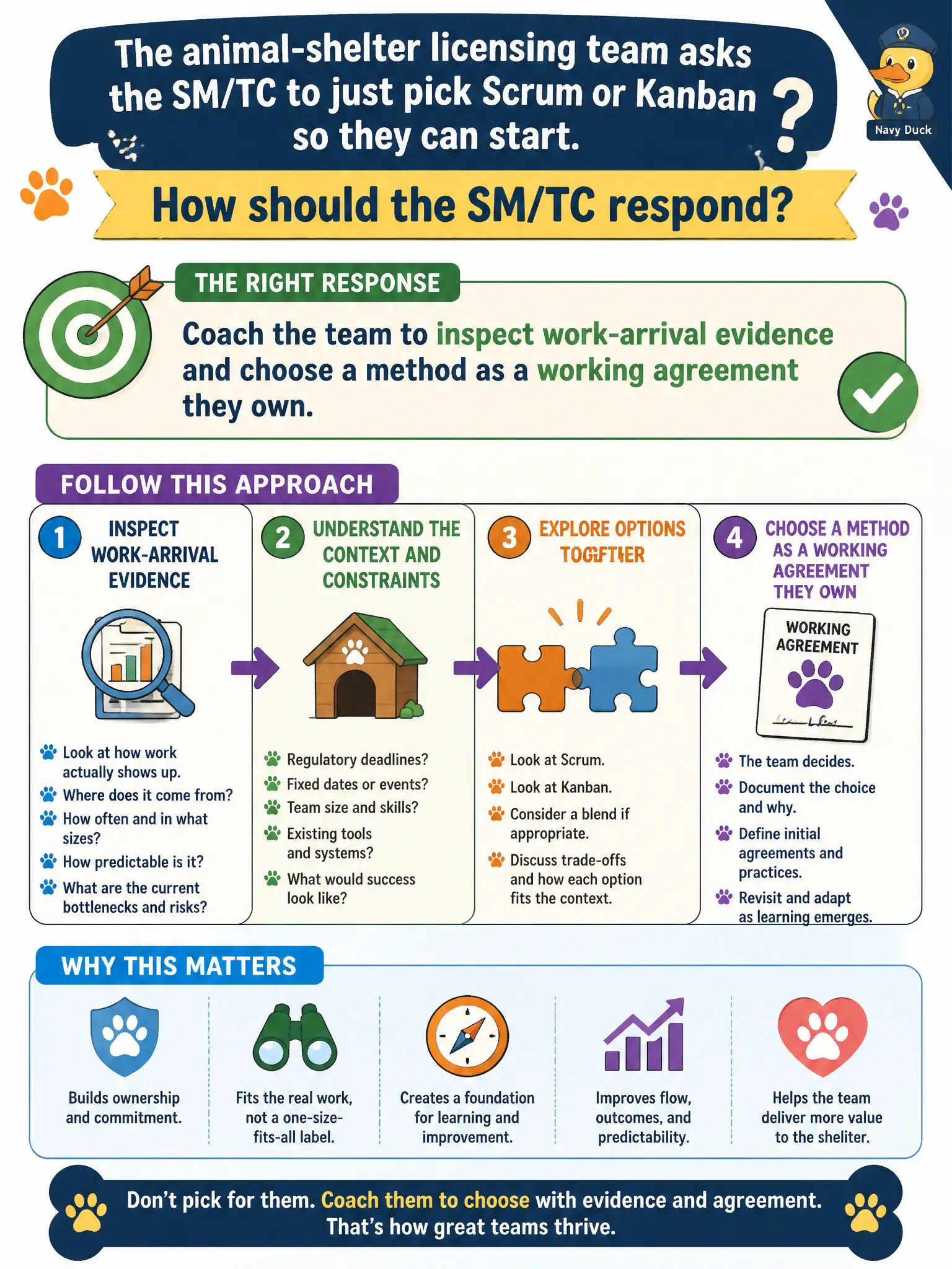 To Create an exciting colorful infographic that explains the concepts in the question: Question: The animal-shelter licensing team asks the SM/TC to just pick Scrum or Kanban so they can start. How should the SM/TC respond? Correct Answer: Coach the team to inspect work-arrival evidence and choose a method as a working agreement they own Put EVERY visible label in double quotes. No people. No A/B/C/D letters. In one of the four corners put a little "Navy Duck".
