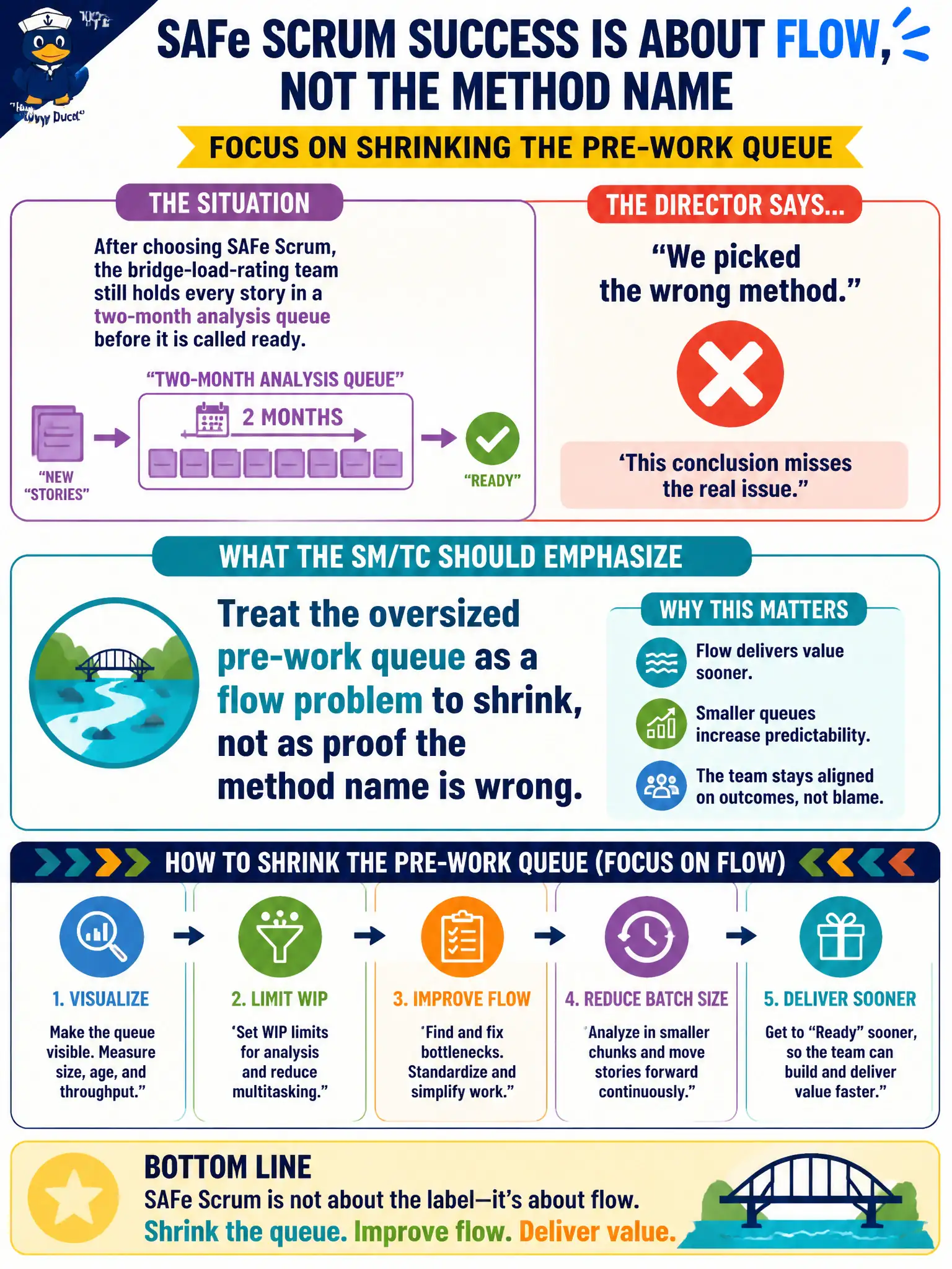To Create an exciting colorful infographic that explains the concepts in the question: Question: After choosing SAFe Scrum, the bridge-load-rating team still holds every story in a two-month analysis queue before it is called ready. A director says they picked the wrong method. What should the SM/TC emphasize? Correct Answer: Treat the oversized pre-work queue as a flow problem to shrink, not as proof the method name is wrong Put EVERY visible label in double quotes. No people. No A/B/C/D letters. In one of the four corners put a little "Navy Duck".