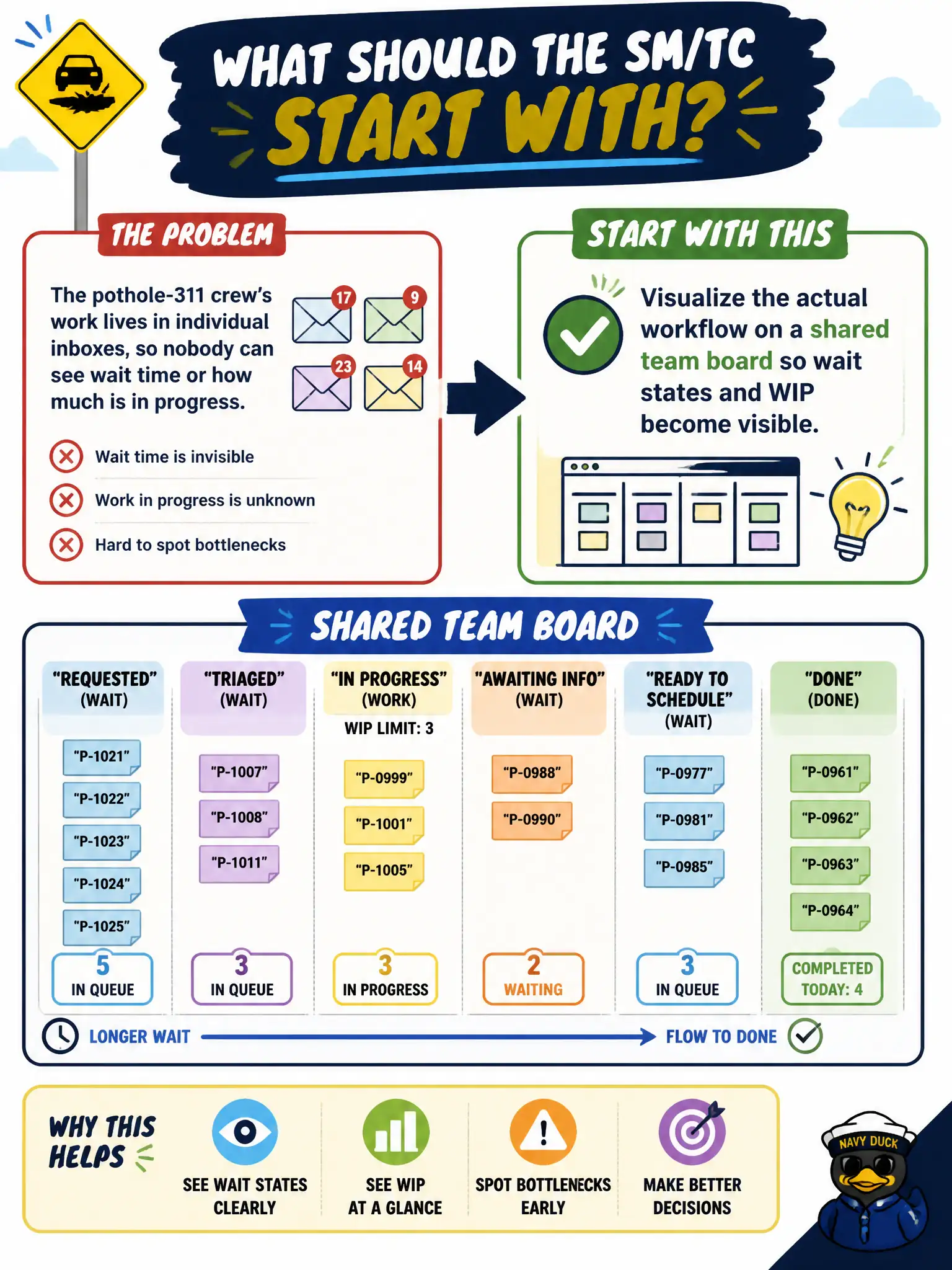 To Create an exciting colorful infographic that explains the concepts in the question: Question: The pothole-311 crew’s work lives in individual inboxes, so nobody can see wait time or how much is in progress. What should the SM/TC start with? Correct Answer: Visualize the actual workflow on a shared team board so wait states and WIP become visible Put EVERY visible label in double quotes. No people. No A/B/C/D letters. In one of the four corners put a little "Navy Duck".
