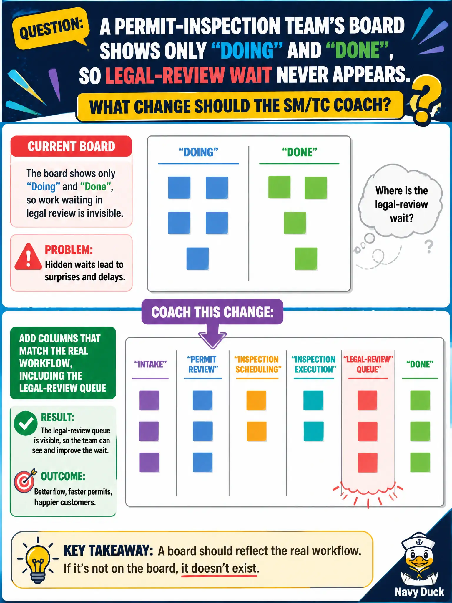 To Create an exciting colorful infographic that explains the concepts in the question: Question: A permit-inspection team’s board shows only Doing and Done, so legal-review wait never appears. What change should the SM/TC coach? Correct Answer: Add columns that match the real workflow, including the legal-review queue Put EVERY visible label in double quotes. No people. No A/B/C/D letters. In one of the four corners put a little "Navy Duck".