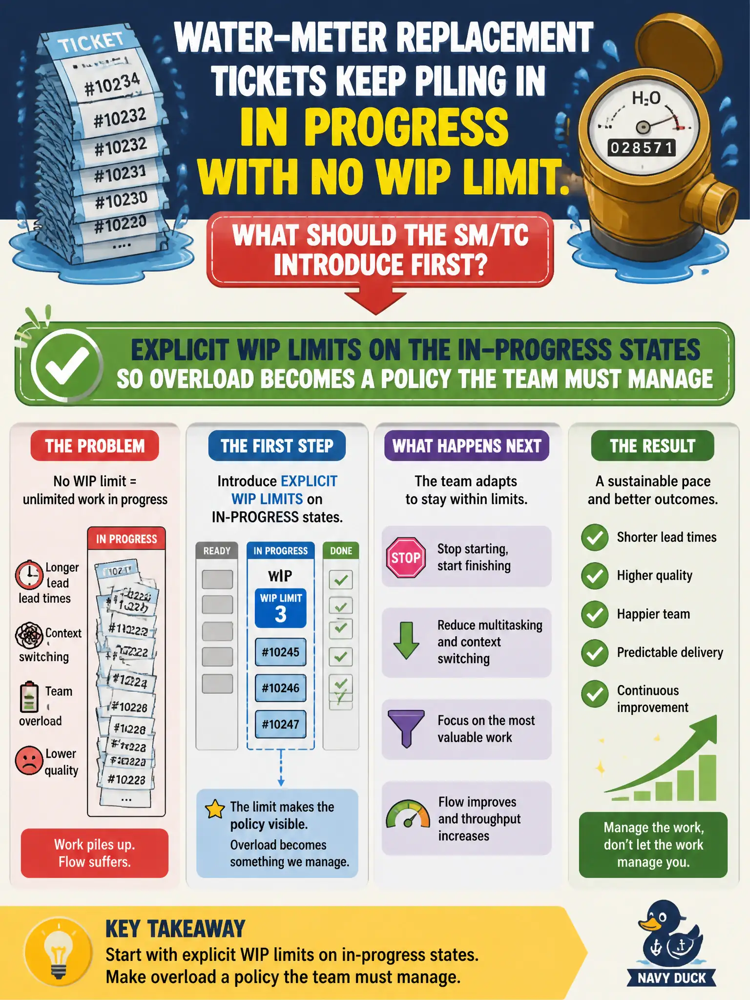 To Create an exciting colorful infographic that explains the concepts in the question: Question: Water-meter replacement tickets keep piling in In Progress with no WIP limit. What should the SM/TC introduce first? Correct Answer: Explicit WIP limits on the in-progress states so overload becomes a policy the team must manage Put EVERY visible label in double quotes. No people. No A/B/C/D letters. In one of the four corners put a little "Navy Duck".