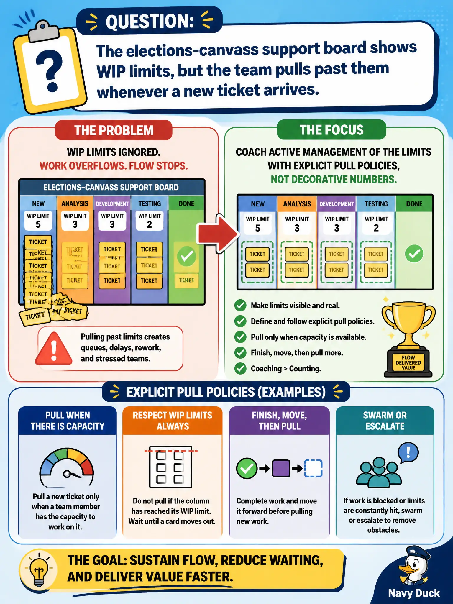 To Create an exciting colorful infographic that explains the concepts in the question: Question: The elections-canvass support board shows WIP limits, but the team pulls past them whenever a new ticket arrives. What should the SM/TC focus on? Correct Answer: Coaching active management of the limits with explicit pull policies, not decorative numbers Put EVERY visible label in double quotes. No people. No A/B/C/D letters. In one of the four corners put a little "Navy Duck".