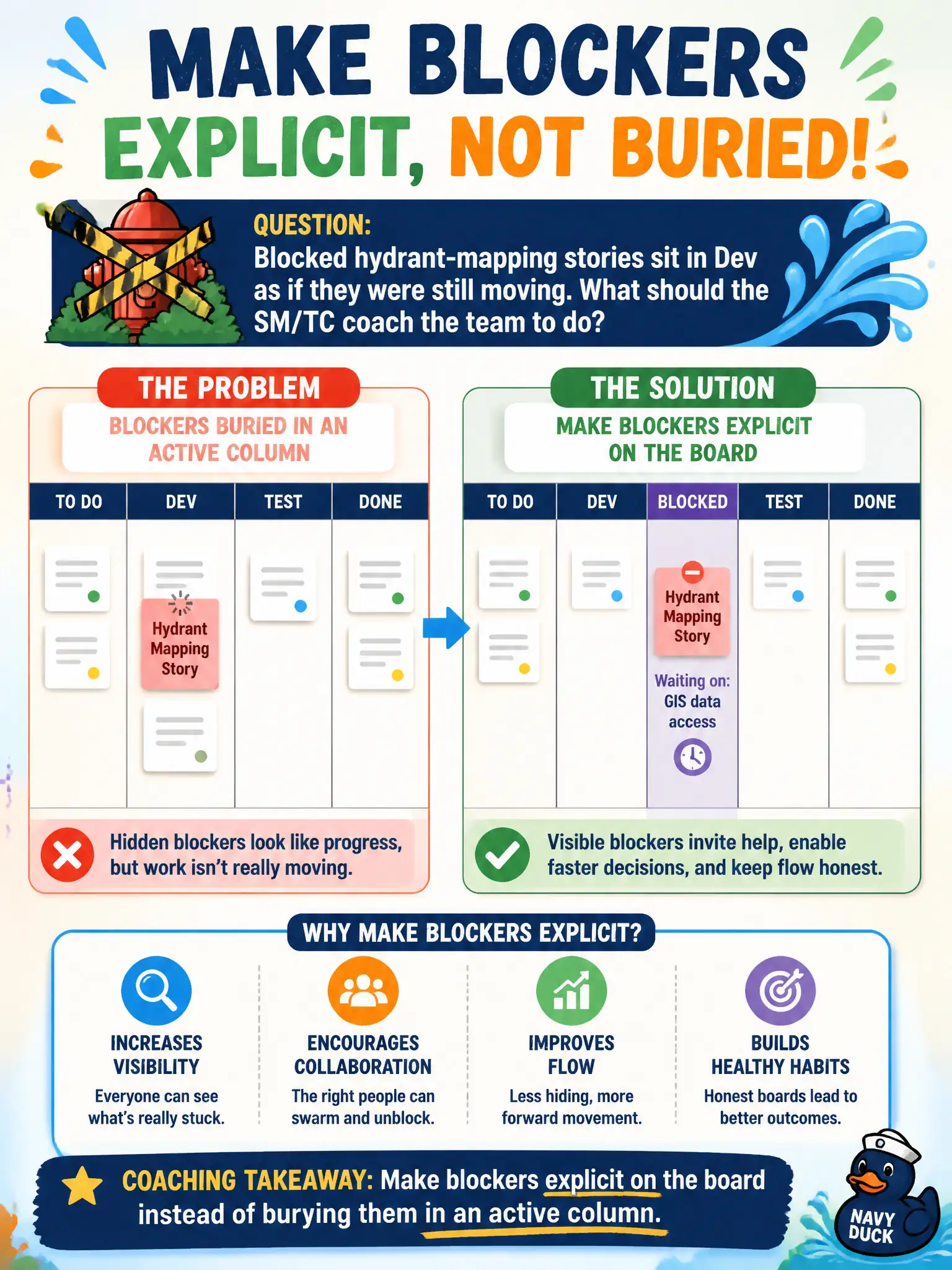 To Create an exciting colorful infographic that explains the concepts in the question: Question: Blocked hydrant-mapping stories sit in Dev as if they were still moving. What should the SM/TC coach the team to do? Correct Answer: Make blockers explicit on the board instead of burying them in an active column Put EVERY visible label in double quotes. No people. No A/B/C/D letters. In one of the four corners put a little "Navy Duck".