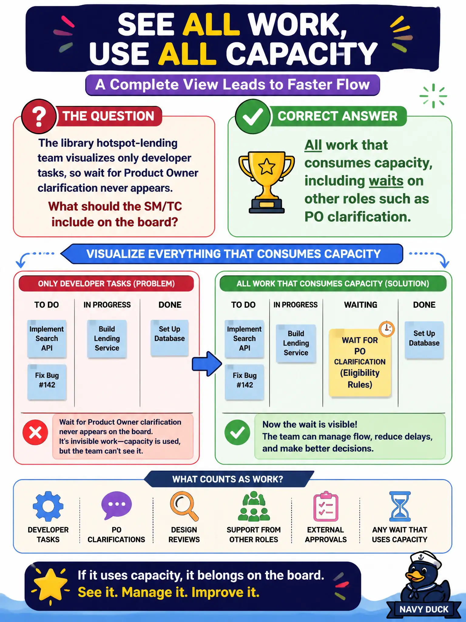 To Create an exciting colorful infographic that explains the concepts in the question: Question: The library hotspot-lending team visualizes only developer tasks, so wait for Product Owner clarification never appears. What should the SM/TC include on the board? Correct Answer: All work that consumes capacity, including waits on other roles such as PO clarification Put EVERY visible label in double quotes. No people. No A/B/C/D letters. In one of the four corners put a little "Navy Duck".