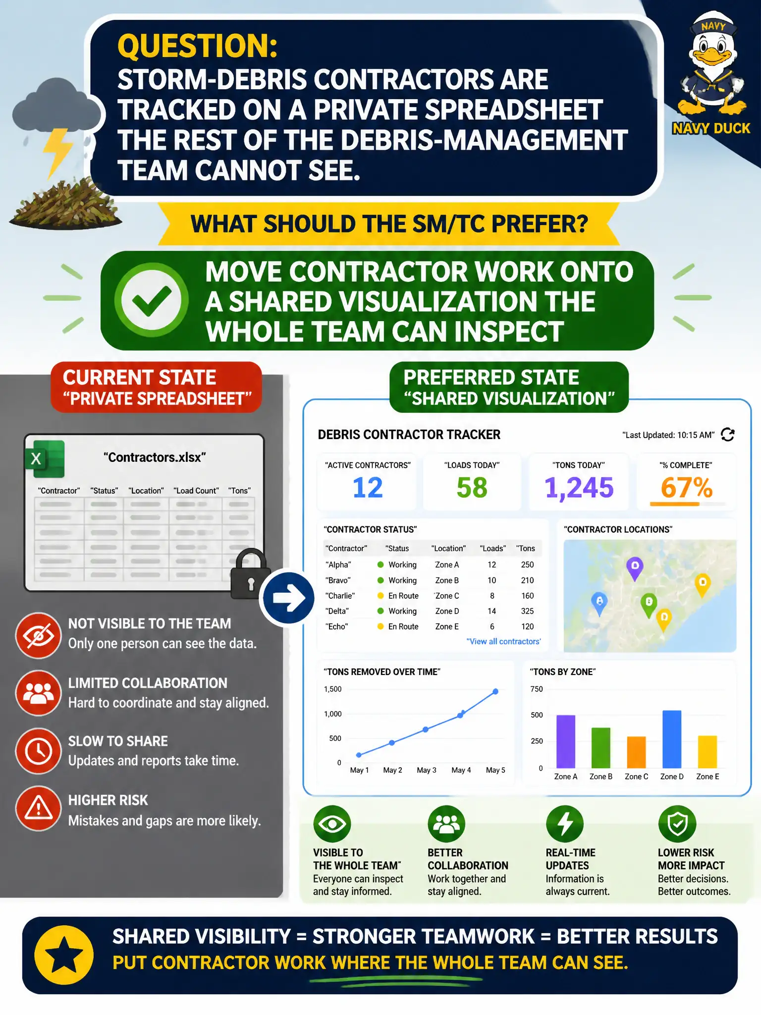 To Create an exciting colorful infographic that explains the concepts in the question: Question: Storm-debris contractors are tracked on a private spreadsheet the rest of the debris-management team cannot see. What should the SM/TC prefer? Correct Answer: Move contractor work onto a shared visualization the whole team can inspect Put EVERY visible label in double quotes. No people. No A/B/C/D letters. In one of the four corners put a little "Navy Duck".