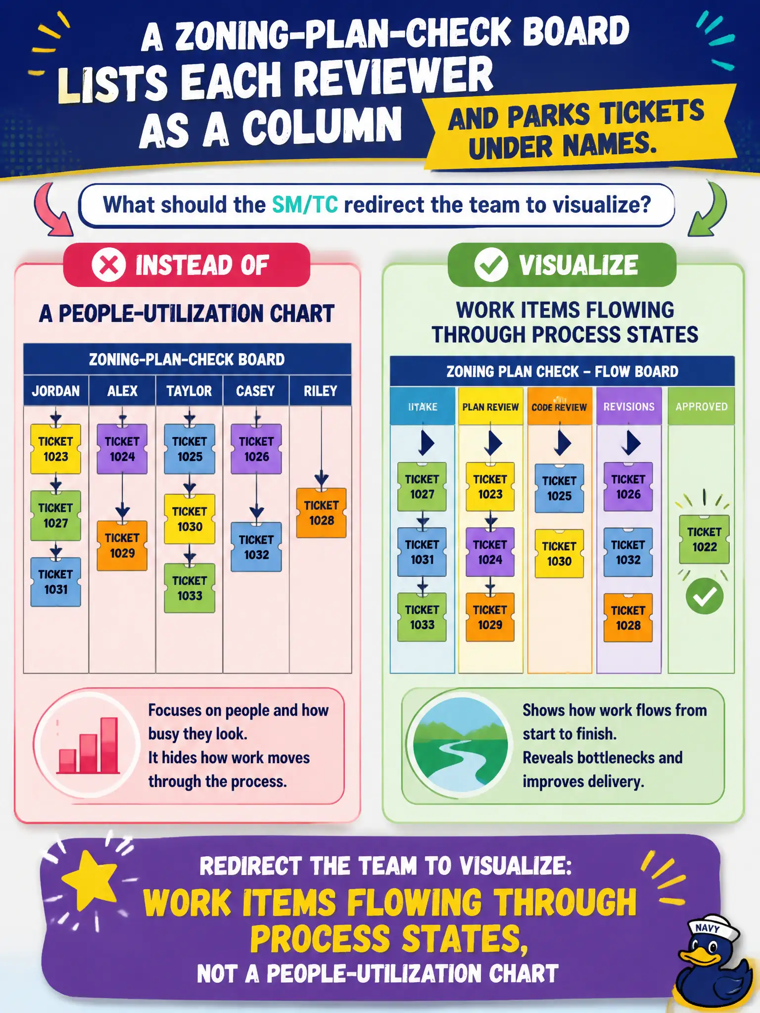 To Create an exciting colorful infographic that explains the concepts in the question: Question: A zoning-plan-check board lists each reviewer as a column and parks tickets under names. What should the SM/TC redirect the team to visualize? Correct Answer: Work items flowing through process states, not a people-utilization chart Put EVERY visible label in double quotes. No people. No A/B/C/D letters. In one of the four corners put a little "Navy Duck".