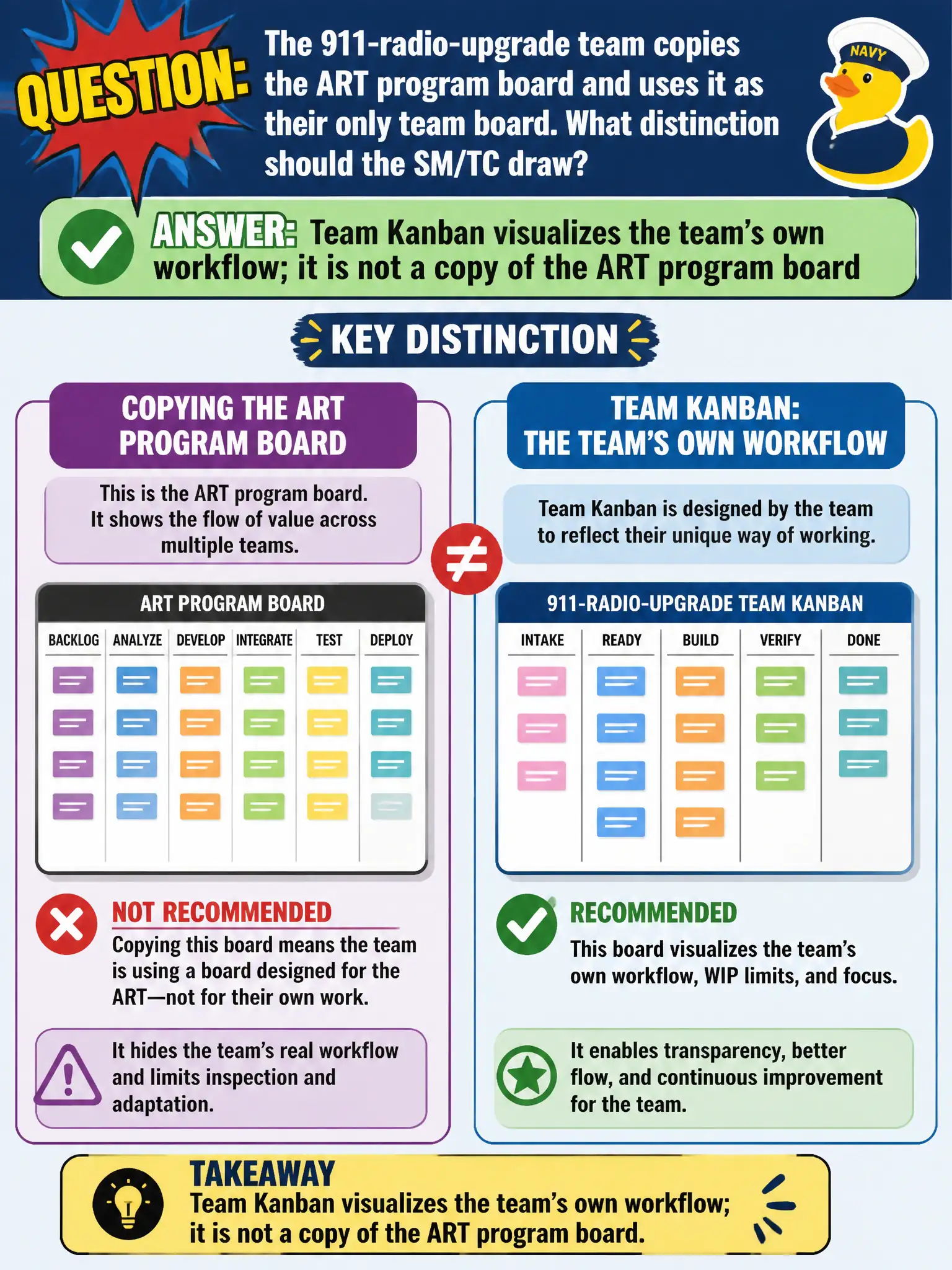 To Create an exciting colorful infographic that explains the concepts in the question: Question: The 911-radio-upgrade team copies the ART program board and uses it as their only team board. What distinction should the SM/TC draw? Correct Answer: Team Kanban visualizes the team’s own workflow; it is not a copy of the ART program board Put EVERY visible label in double quotes. No people. No A/B/C/D letters. In one of the four corners put a little "Navy Duck".