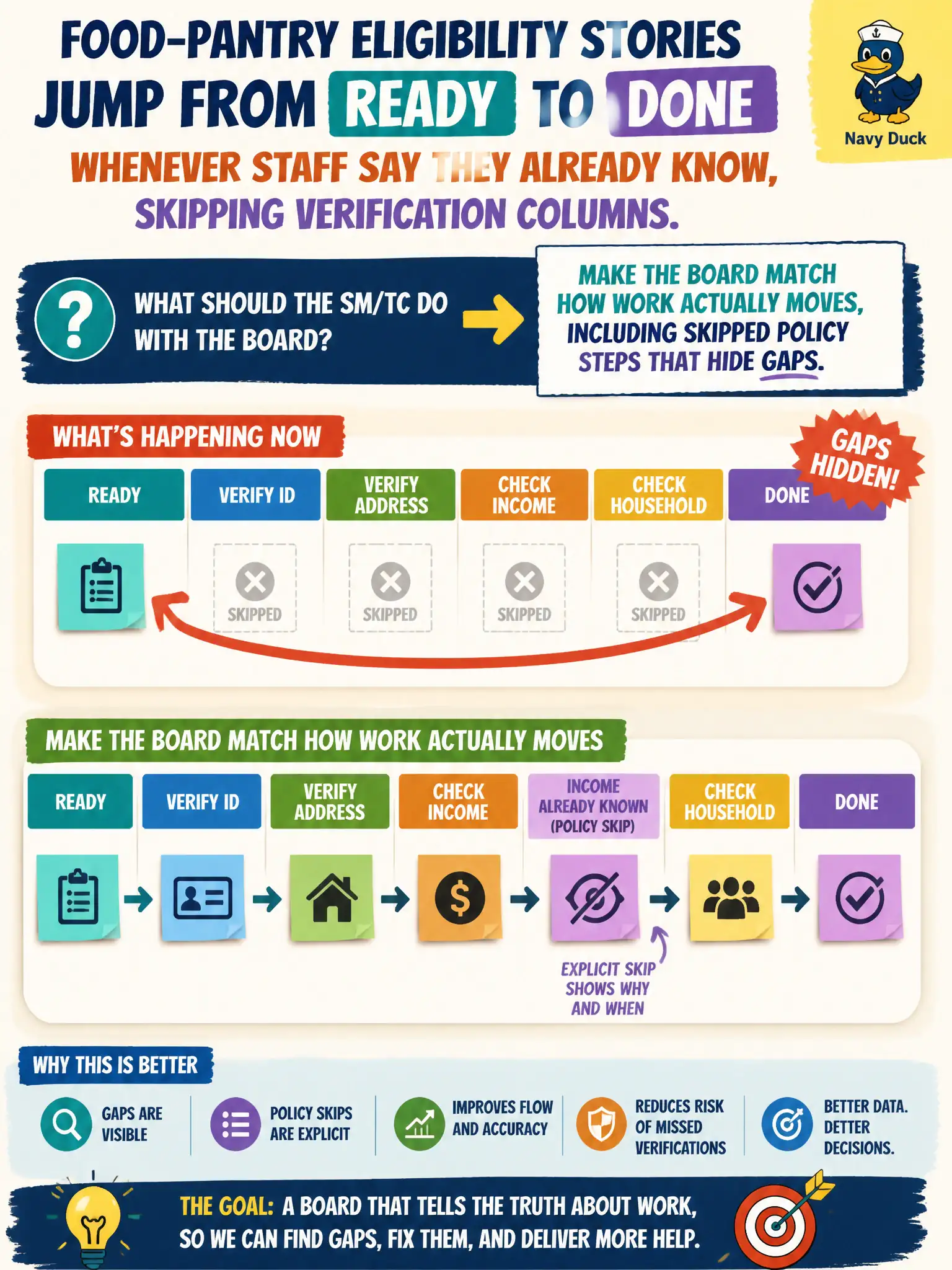 To Create an exciting colorful infographic that explains the concepts in the question: Question: Food-pantry eligibility stories jump from Ready to Done whenever staff say they already know, skipping verification columns. What should the SM/TC do with the board? Correct Answer: Make the board match how work actually moves, including skipped policy steps that hide gaps Put EVERY visible label in double quotes. No people. No A/B/C/D letters. In one of the four corners put a little "Navy Duck".