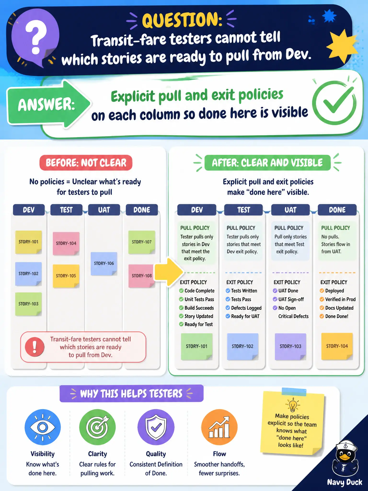 To Create an exciting colorful infographic that explains the concepts in the question: Question: Transit-fare testers cannot tell which stories are ready to pull from Dev. What should the SM/TC add? Correct Answer: Explicit pull and exit policies on each column so done here is visible Put EVERY visible label in double quotes. No people. No A/B/C/D letters. In one of the four corners put a little "Navy Duck".