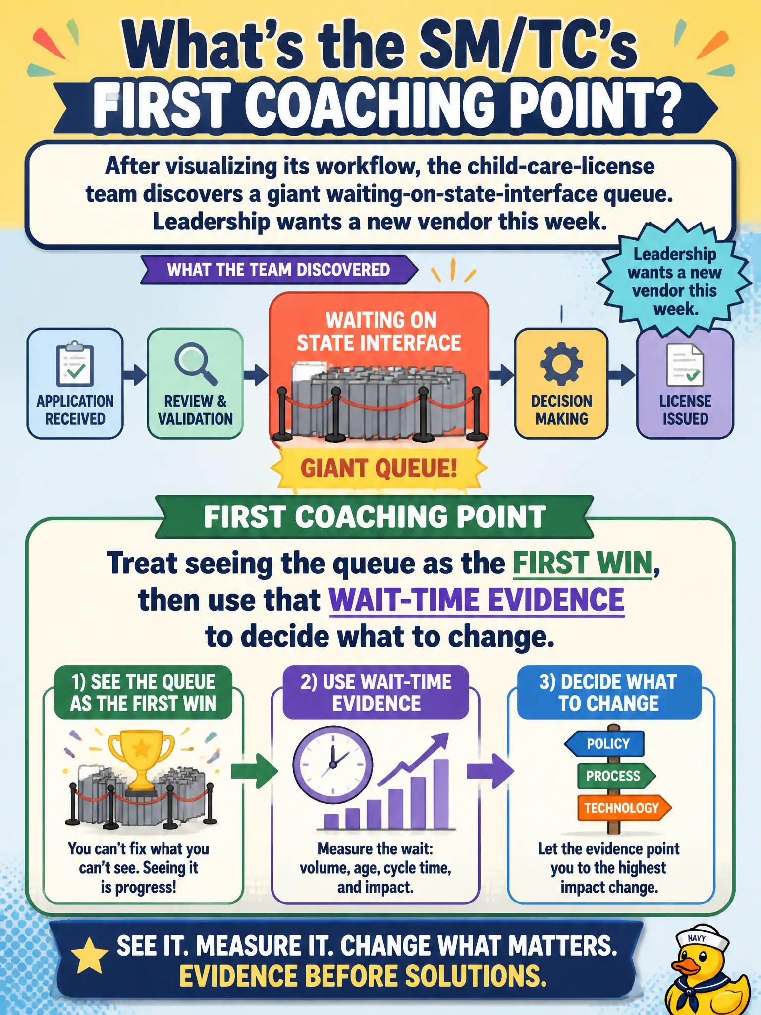 To Create an exciting colorful infographic that explains the concepts in the question: Question: After visualizing its workflow, the child-care-license team discovers a giant waiting-on-state-interface queue. Leadership wants a new vendor this week. What is the SM/TC’s first coaching point? Correct Answer: Treat seeing the queue as the first win, then use that wait-time evidence to decide what to change Put EVERY visible label in double quotes. No people. No A/B/C/D letters. In one of the four corners put a little "Navy Duck".