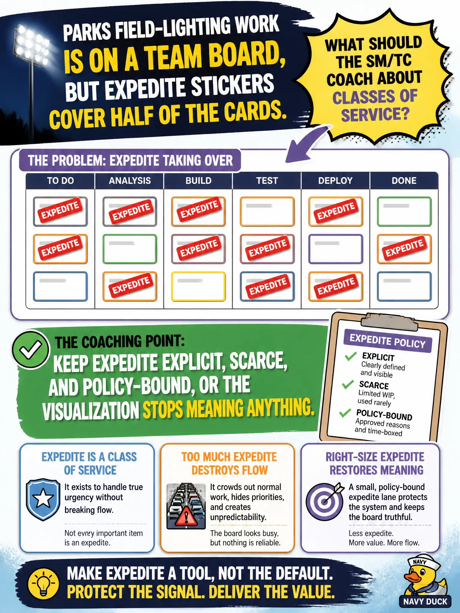To Create an exciting colorful infographic that explains the concepts in the question: Question: Parks field-lighting work is on a team board, but expedite stickers cover half the cards. What should the SM/TC coach about classes of service? Correct Answer: Keep expedite explicit, scarce, and policy-bound, or the visualization stops meaning anything Put EVERY visible label in double quotes. No people. No A/B/C/D letters. In one of the four corners put a little "Navy Duck".
