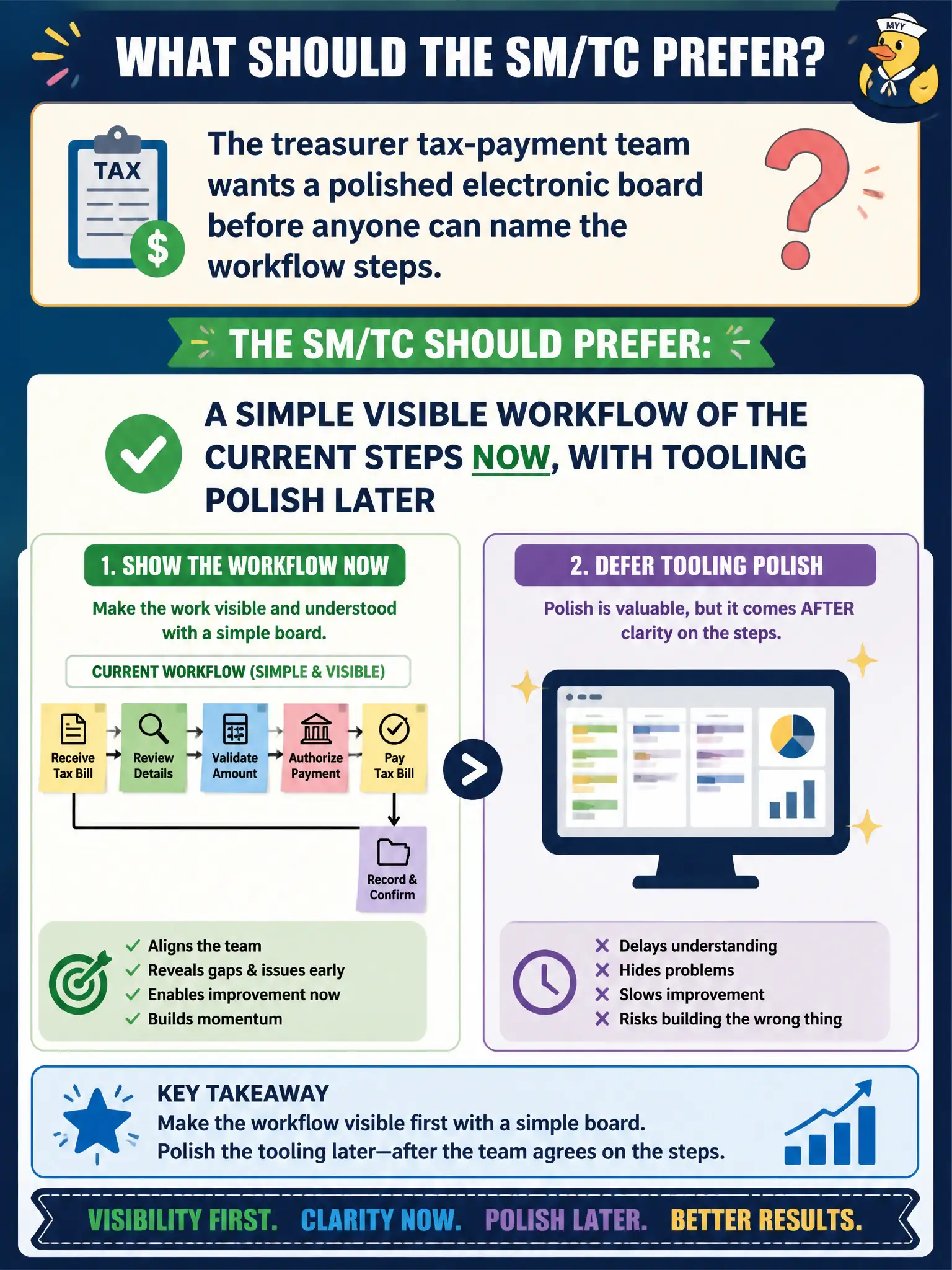To Create an exciting colorful infographic that explains the concepts in the question: Question: The treasurer tax-payment team wants a polished electronic board before anyone can name the workflow steps. What should the SM/TC prefer? Correct Answer: A simple visible workflow of the current steps now, with tooling polish later Put EVERY visible label in double quotes. No people. No A/B/C/D letters. In one of the four corners put a little "Navy Duck".